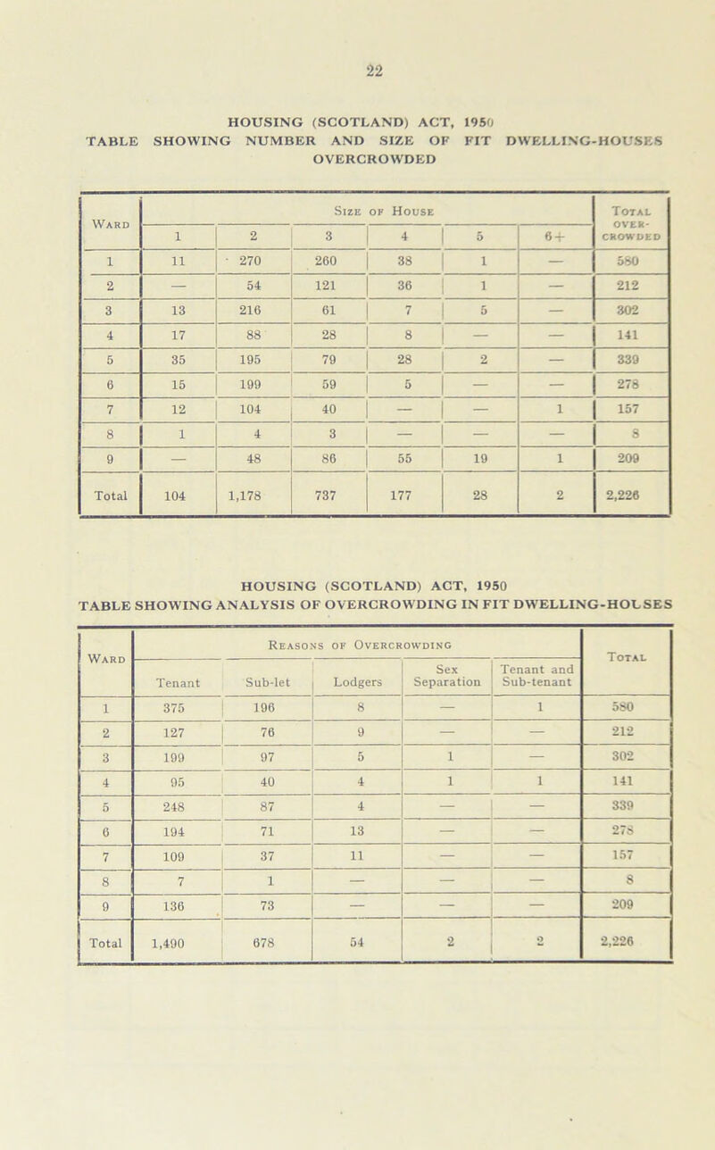 HOUSING (SCOTLAND) ACT, 1950 TABLE SHOWING NUMBER AND SIZE OF FIT DWELLING-HOUSES OVERCROWDED Ward Size of House Total OVER- CROWDED 1 2 3 | 4 | 5 6 + i 11 • 270 260 | 38 1 — 580 2 — 54 121 36 | 1 — 212 3 13 216 ! 61 7 5 — 302 4 17 88 28 | 8 | — — 141 5 35 195 79 | 28 2 — 339 6 15 199 59 | 5 | — — 278 7 12 104 40 | - | - 1 157 8 1 4 3 — | — — 8 9 — 48 86 55 | 19 1 209 Total 104 1,178 737 177 28 2 2,226 HOUSING (SCOTLAND) ACT, 1950 TABLE SHOWING ANALYSIS OF OVERCROWDING IN FIT DWELLING-HOUSES Ward Reasons of Overcrowding Total Tenant Sub-let Lodgers Sex Separation Tenant and Sub-tenant 1 375 196 8 — i 580 2 127 76 9 212 3 199 97 5 i — 302 4 95 40 4 i i 141 5 248 87 4 — 339 6 194 71 13 — — 278 7 109 37 11 — — 157 8 7 1 — 8 9 136 73 — — — 209 Total 1,490 678 54 2 o 2,226