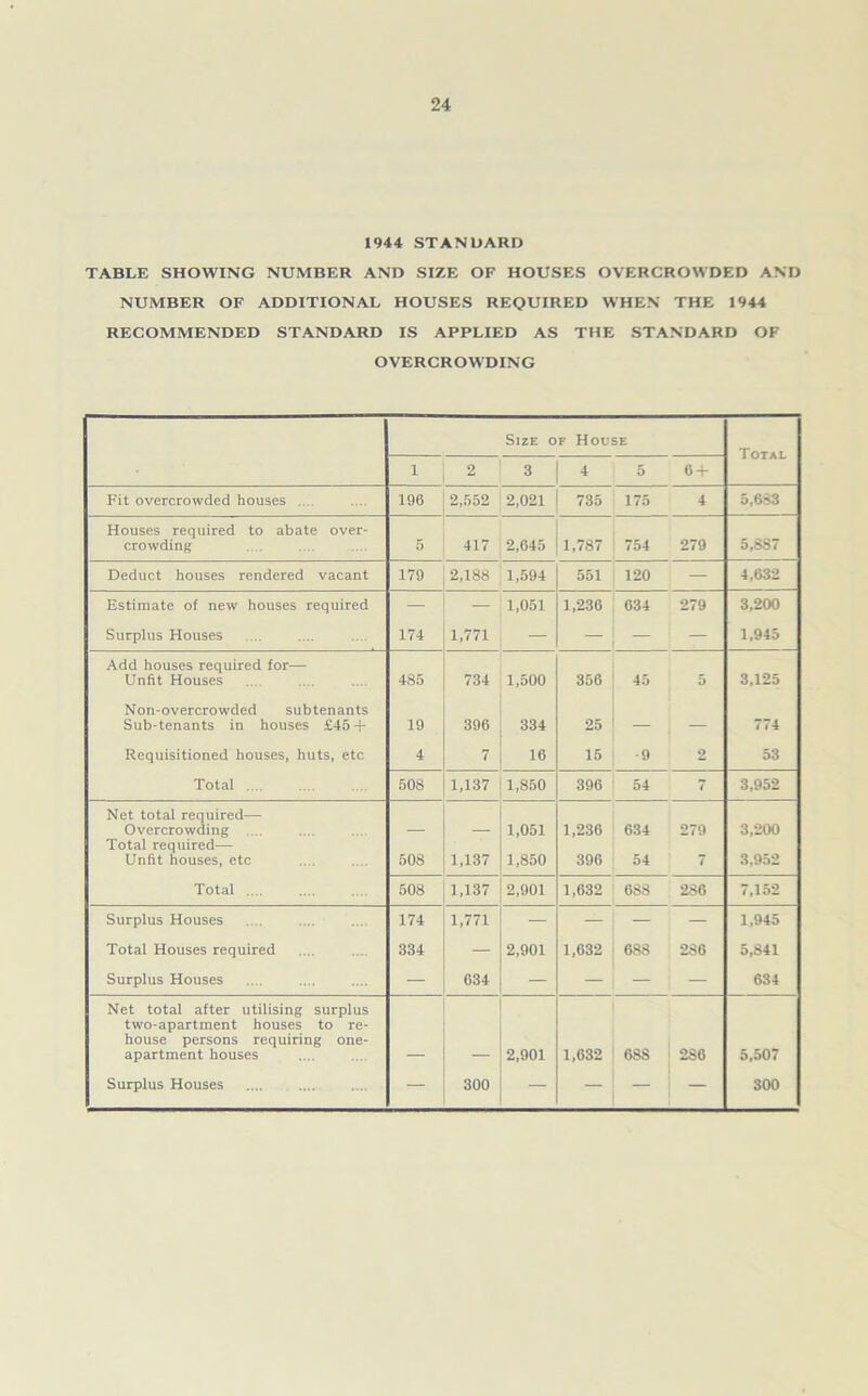 1944 STANDARD TABLE SHOWING NUMBER AND SIZE OF HOUSES OVERCROWDED AND NUMBER OF ADDITIONAL HOUSES REQUIRED WHEN THE 1944 RECOMMENDED STANDARD IS APPLIED AS THE STANDARD OF OVERCROWDING Size of House Total 1 2 3 4 5 0 + Fit overcrowded houses .... 196 2,552 2,021 735 175 4 5,683 Houses required to abate over- 1 crowding 5 417 2,645 1,787 754 279 5,887 Deduct houses rendered vacant 179 2,188 1,594 551 120 — 4,632 Estimate of new houses required — — 1,051 1,236 034 279 3,200 Surplus Houses 174 1,771 — — — 1,945 Add houses required for— Unfit Houses 485 734 1,500 356 45 5 3,125 l Non-overcrowded subtenants Sub-tenants in houses £45 + 19 396 334 25 — — 774 Requisitioned houses, huts, etc 4 7 16 15 ■9 2 53 Total .... 508 1,137 1,850 396 54 7 3,952 Net total required— Overcrowding .... Total required— Unfit houses, etc 508 1,137 1,051 1,850 1,236 396 634 54 279 7 3,200 3,952 | Total .... 508 1,137 2,901 1,632 6S8 286 7,152 Surplus Houses 174 1,771 — — — — 1,945 Total Houses required 334 - 2,901 1,632 688 286 5,841 Surplus Houses — 634 — — — — 634 Net total after utilising surplus two-apartment houses to re- house persons requiring one- 1 apartment houses 2,901 1,632 688 286 5,507 Surplus Houses — 300 — — — 300