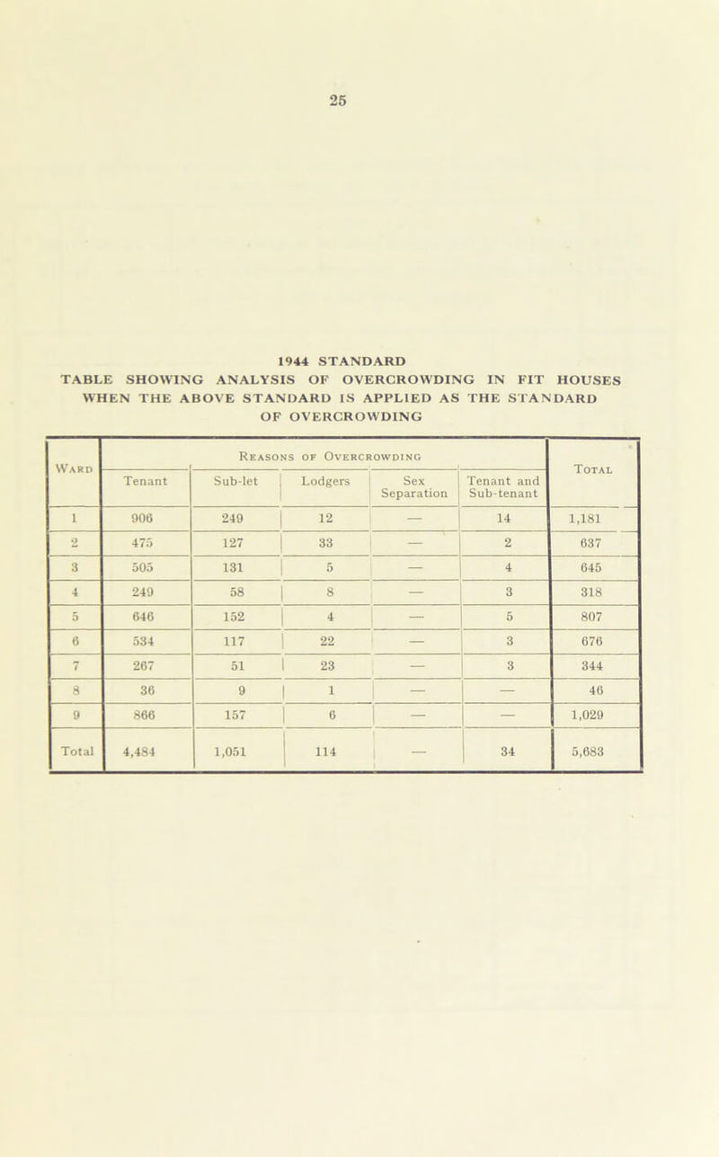 1944 STANDARD TABLE SHOWING ANALYSIS OF OVERCROWDING IN FIT HOUSES WHEN THE ABOVE STANDARD IS APPLIED AS THE STANDARD OF OVERCROWDING Reasons of Overcrowding Total Tenant Sub-let Lodgers Sex Separation Tenant and Sub-tenant 1 906 249 12 — 14 1,181 2 475 127 33 2 637 3 505 131 5 4 645 4 249 58 8 — 3 318 5 646 152 4 — 5 807 6 534 117 22 — 3 676 7 267 51 23 — 3 344 8 36 9 1 — — 40 9 866 157 6 1 - — 1,029 Total 4,484 1,051 ! 114 34 5,683