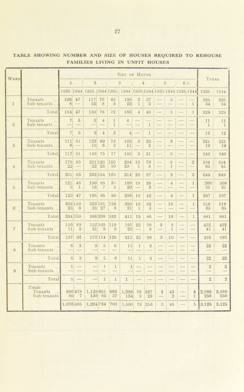 27 TABLE SHOWING NUMBER AND SIZE OF HOUSES REQUIRED TO REHOUSE FAMILIES LIVING IN UNFIT HOUSES Ward Size of House Total i 2 3 4 6 + 1935 1944 1935 1944 1935 1944 1935 1944 1935 1944 1935 1944 1935 1944 Tenants 106 47 | 117 70 | 69 138 3 37 — 3 295 295 1 Sub-tenants 8 22 8 3 22 1 3 — — — 1 34 34 Total 114 47 139 78 ; 72 160 4 40 3 — 1 329 329 Tenants 7 3 3 4 1 4 11 11 2 Sub-tenants .... — — — — 1 — — 1 — — — 1 1 Total 7 3 3 4 2 4 — 1 — _ 1 — — 12 12 Tenants in 51 133 69 74 169 3 29 3 321 321 3 Sub-tenants 6 — 10 6 3 11 — 2 — — — — 19 19 Total 117 51 143 75 77 180 3 31 — 3 — — 340 340 Tenants 179 83 231 128 155 284 19 79 8 2 584 534 4 Sub-tenants 22 — 32 26 10 30 1 8 — 1 — — 65 05 Total 201 83 263 154 165 314 20 87 — 9 — 2 649 649 Tenants 121 46 150 88 83 188 10 39 4 1 366 366 5 Sub-tenants .. 8 1 18 7 5 20 — 3 — — — — 31 31 Total 129 47 168 95 90 208 10 42 — 4 — 1 397 397 Tenants 309 156 333181 156 380 18 82 16 1 816 816 6 Sub-tenants .... 25 3 33 27 6 31 1 4 — — — — 65 65 Total 334 159 366 o 00 162 411 19 86 _ 16 — 1 881 881 Tenants 156 89 152 105 119 191 22 58 3 9 452 452 7 Sub-tenants 11 3 21 9 o 20 — 8 — 1 — — 41 41 Total 167 92 173 114 128 211 22 66 3 10 — — 493 493 Tenants 6 3 9 5 6 11 1 3 - 22 22 8 Sub-tenants ... Total 6j 3 9 1 ^ 6 11 3 — — — — 22 22 Tenants 1 1 1 1 2 2 9 Sub-tenants Total 1 — 1 1 1 1 2 1 2 Totals Tenants 996478 1,128 651 666 1,366 76 327 3 43 — 4 2,869 2,809 Sub-tenants 80 7 136 83 i 37 134 3 29 — 2 — 1 256 256