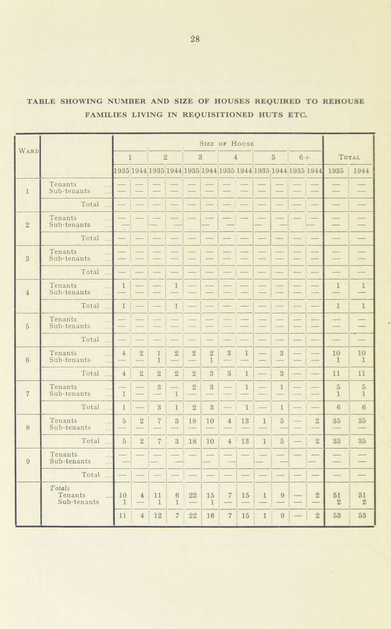 TABLE SHOWING NUMBER AND SIZE OF HOUSES REQUIRED TO REHOUSE FAMILIES LIVING IN REQUISITIONED HUTS ETC. Ward Size of House Total 1 2 3 4 5 6 T 1935 1944 1935 19441935 1944 19351944 1935 1944 19351944 1935 1944 Tenants 1 Sub-tenants - Total .. Tenants 2 Sub-tenants Total .. Tenants — 3 Sub-tenants Total .... | Tenants 1 1 — — 1 1 4 Sub-tenants - Total . . 1 1 1 1 Tenants 5 Sub-tenants Total .... - — ' — Tenants 4 2 1 2 2 2 3 i 3 10 10 6 Sub-tenants — — 1 “ — 1 — — — - 1 1 Total .... 4 2 2 2 2 3 3 i — 3 — — 11 11 Tenants 3 2 3 i 1 5 5 7 Sub-tenants 1 — — 1 — — - — — — 1 i i Total .... 1 — 3 1 2 3 — i _ 1 — — 6 6 Tenants 5 2 7 3 18 10 4 13 1 5 2 35 35 8 Sub-tenants Total 5 2 3 18 10 4 13 1 5 9 1 35 35 Tenants — — — 9 Sub-tenants - Total .... - - Totals Tenants 10 4 11 6 22 15 7 15 1 9 — 2 51 51 Sub-tenants 1 1 1 — 1 — — 1 2 2