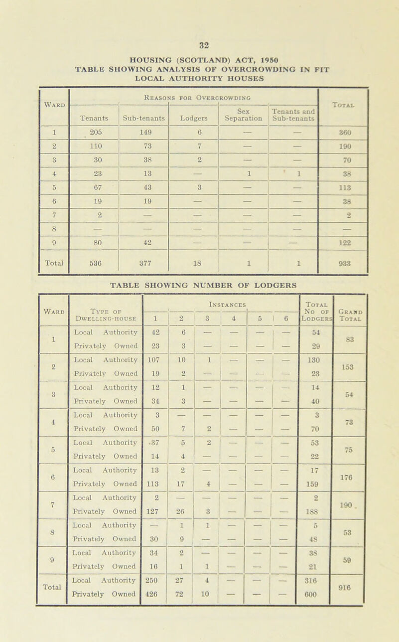 HOUSING (SCOTLAND) ACT, 1950 TABLE SHOWING ANALYSIS OF OVERCROWDING IN FIT LOCAL AUTHORITY HOUSES Ward Reasoi <s for Overcrowding Total Tenants Sub-tenants Lodgers Sex Separation Tenants and Sub-tenants 1 205 149 6 — 360 2 110 73 7 — — 190 3 30 38 2 — 70 4 23 13 — 1 i 38 5 67 43 3 — — 113 6 19 19 — 38 7 2 — — — 2 8 — — — — — — 9 80 42 — — — 122 Total 536 377 18 1 i 933 TABLE SHOWING NUMBER OF LODGERS Instances Total Ward Type of Grand Dwelling-house 1 2 3 4 5 6 Lodgers Total Local Authority 42 6 — - — 1 54 1 Privately Owned 23 3 - — 1 - 29 83 Local Authority 107 10 1 — — j 130 2 Privately Owned 19 2 — — — _ 23 153 Local Authority 12 1 — — — — 14 3 Privately Owned 34 3 — — — — 40 54 Local Authority 3 — — — — i 3 4 Privately Owned 50 7 2 _ — - 70 73 Local Authority • 37 5 2 — — — 53 5 Privately Owned 14 4 — — — 22 75 Local Authority 13 2 — — — - 17 6 Privately Owned 113 17 4 — — 159 176 Local Authority 2 — — — — 2 7 Privately Owned 127 26 3 — - 183 190 . Local Authority — 1 i — — 5 8 Privately Owned 30 9 - : — — 4S 53 Local Authority 34 2 — — — 3S 9 Privately Owned 16 1 i — — 21 59 Local Authority 250 27 4 — 1 316 Privately Owned 426 72 | “ — - , — 600