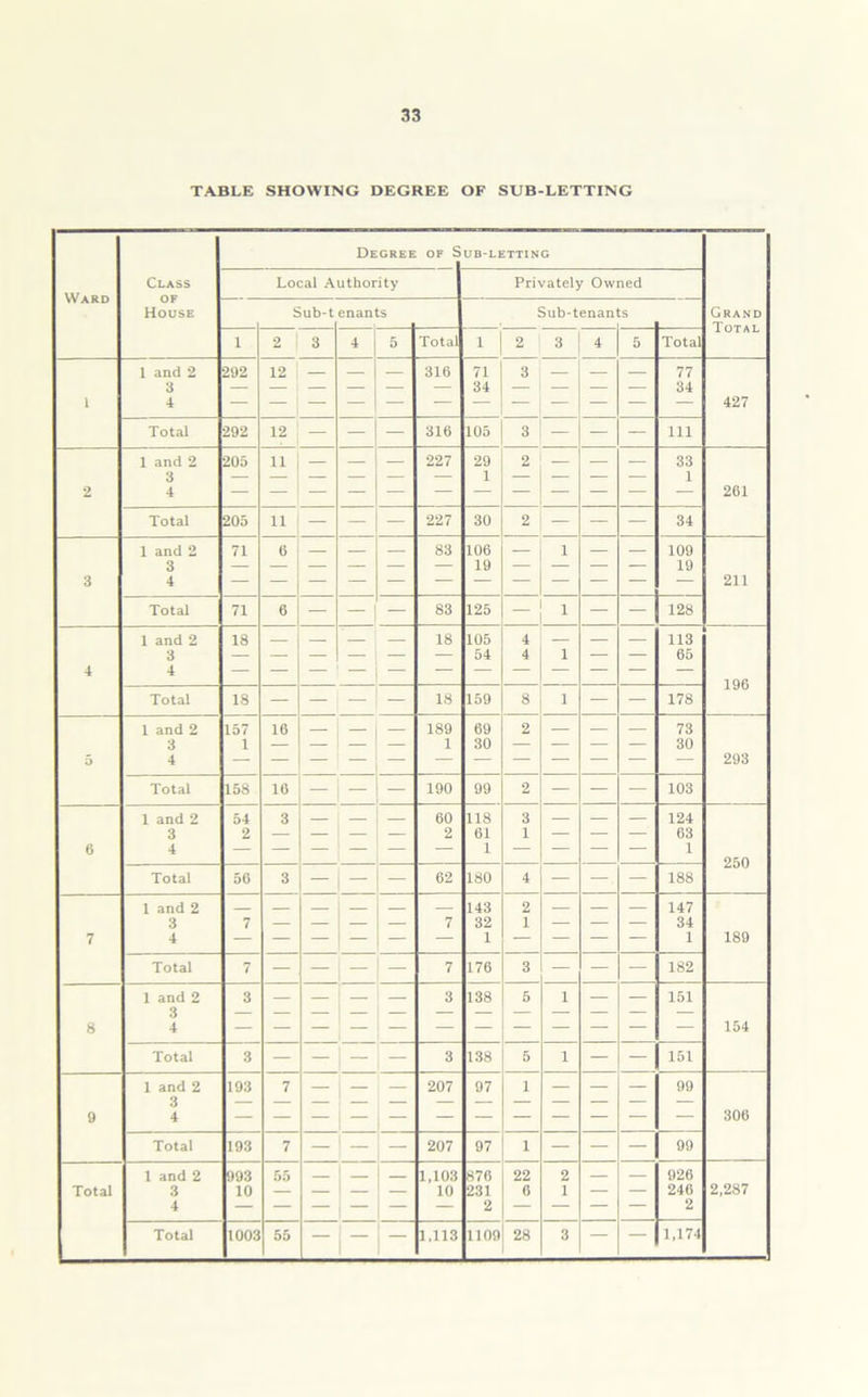 Ward Degree of S UB-LETTING Grand Total Class of House Local Authority Privately Owned c 2 ub-t enan ts Sub-tenan ;s i 3 4 5 Total i 2 3 4 5 Total 1 and 2 292 12 — — — 316 71 3 — — — 77 3 — — — — 34 — — — — 34 l 4 427 Total 292 12 — — 316 105 3 — — — 111 1 and 2 205 n — — — 227 29 2 — — — 33 3 — — — — — 1 — — — — 1 2 4 201 Total 205 u — — 227 30 2 — — — 34 1 and 2 71 6 — — — 83 106 — 1 — — 109 3 4 211 Total 71 6 — — — 83 125 — — 128 1 and 2 18 — 18 105 4 — — — 113 3 — — — — — — 54 4 1 — — 65 4 4 196 Total 18 — — — — 18 159 8 1 — — 178 1 and 2 157 16 — 189 69 2 — — — 73 3 i — — — — 1 30 — — — — 30 5 4 293 Total 158 16 — — — 190 99 2 — — — 103 1 and 2 54 3 60 118 3 — — — 124 3 2 — — — — 2 61 1 — — — 03 6 4 1 — — — — 1 250 Total 50 3 — — — 62 180 4 — — — 188 1 and 2 143 2 — — — 147 3 7 — — — 7 32 1 — — — 34 7 4 — — — — — — 1 — — — — 1 189 Total 7 — — — 7 176 3 — — — 182 1 and 2 3 — — — — 3 138 5 1 — — 151 3 8 4 154 Total 3 — — 3 138 5 1 — — 151 1 and 2 193 7 — 207 97 1 — — — 99 3 9 4 300 Total 193 7 — 207 97 1 — — — 99 1 and 2 993 55 1,103 876 22 2 — — 926 Total 3 10 — — 10 231 0 1 — — 240 2,287 4 2 2