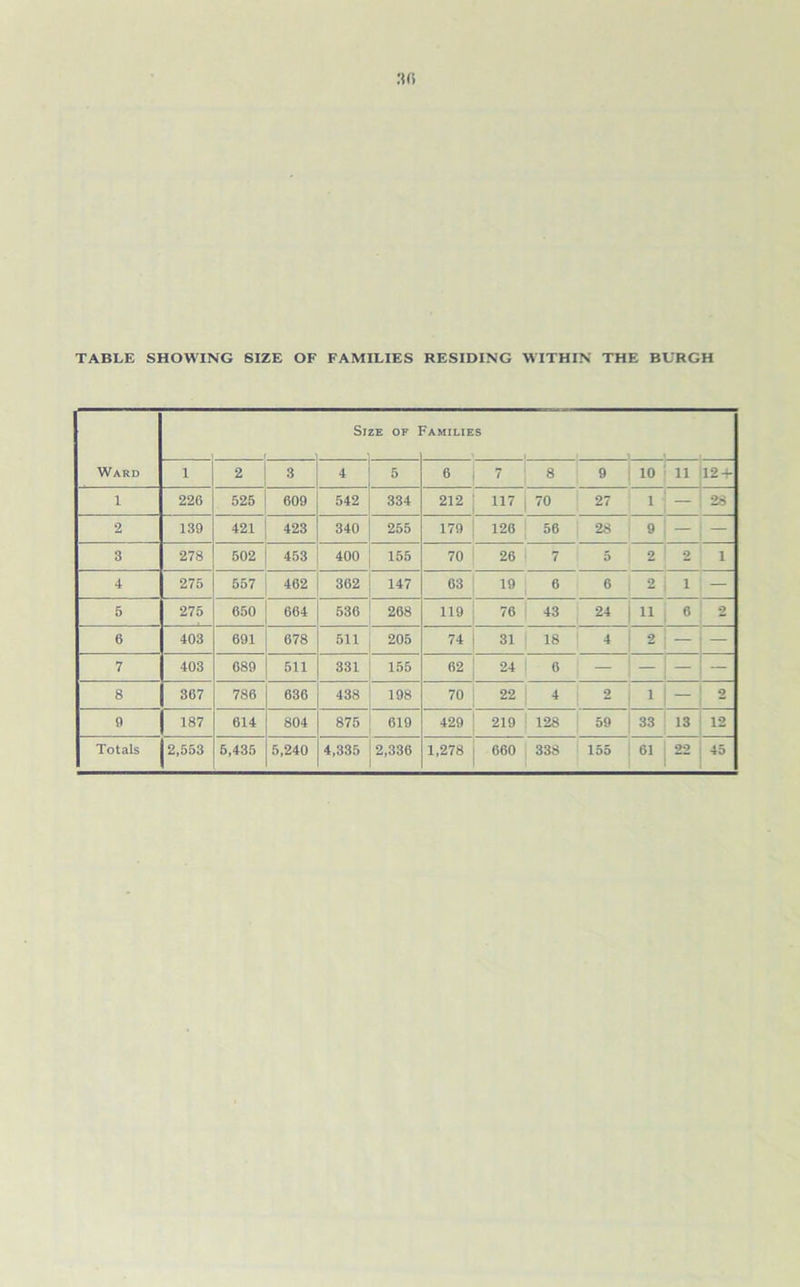 Size of ! Families > 1 1 1 Ward 1 2 3 4 5 6 7 8 9 10 - 12- 1 226 525 609 542 334 212 117 70 27 1 — 28 2 139 421 423 340 255 179 126 56 28 9 — — 3 278 502 453 400 155 70 26 7 5 2 2 1 4 275 557 462 362 147 63 19 6 6 2 i — 5 275 650 664 536 268 119 76 43 24 11 6 2 6 403 691 678 511 205 74 31 18 4 2 — ; — 7 403 689 511 331 155 62 24 6 | — 8 367 786 636 438 198 70 22 4 2 i — 2 0 187 614 804 875 619 429 219 128 59 33 13 12