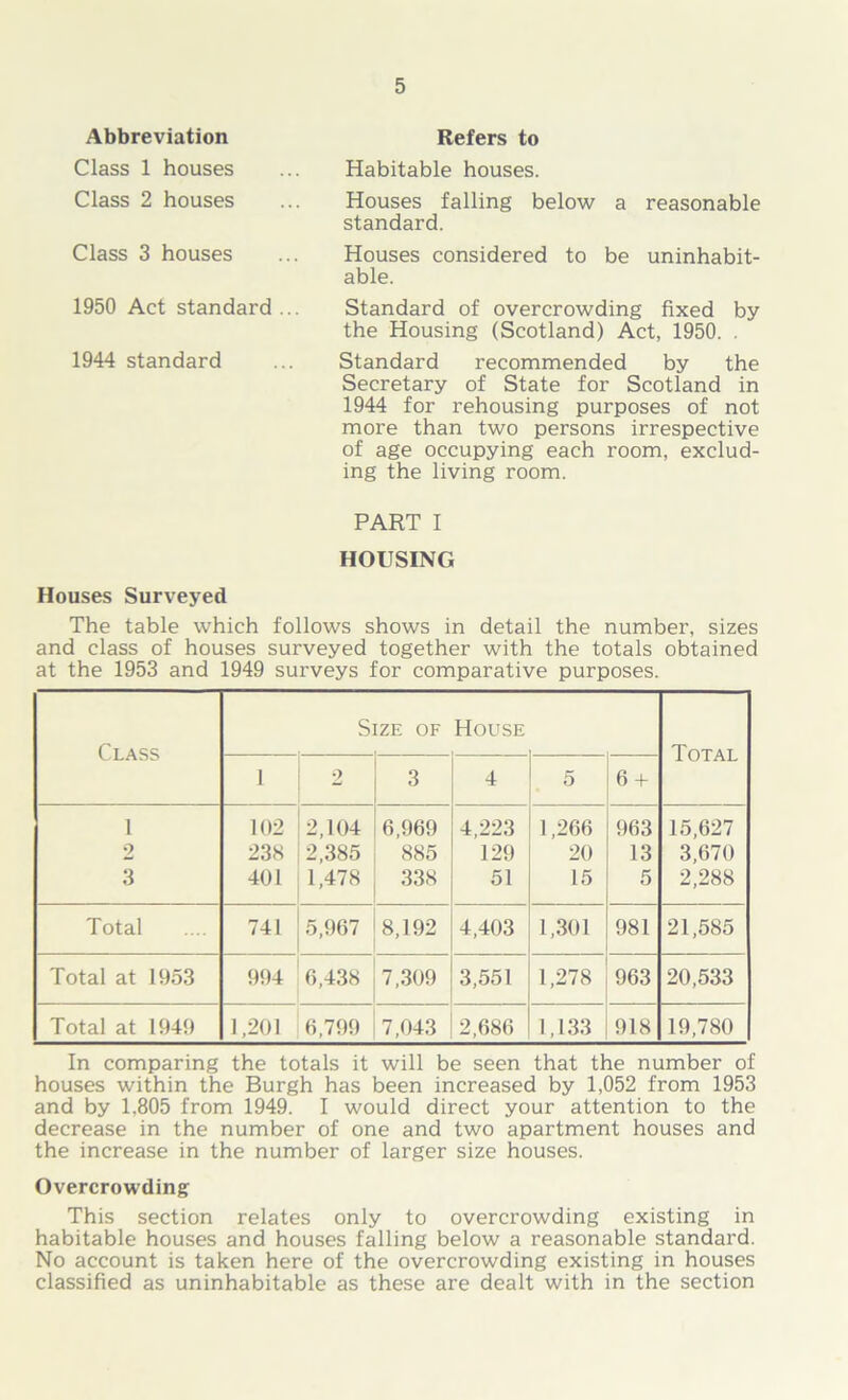 Abbreviation Class 1 houses Class 2 houses Class 3 houses 1950 Act standard ... 1944 standard Refers to Habitable houses. Houses falling below a reasonable standard. Houses considered to be uninhabit- able. Standard of overcrowding fixed by the Housing (Scotland) Act, 1950. . Standard recommended by the Secretary of State for Scotland in 1944 for rehousing purposes of not more than two persons irrespective of age occupying each room, exclud- ing the living room. PART I HOUSING Houses Surveyed The table which follows shows in detail the number, sizes and class of houses surveyed together with the totals obtained at the 1953 and 1949 surveys for comparative purposes. Class Size of House Total 1 2 3 4 5 6 + 1 102 2,104 6,969 4,223 1,266 963 15,627 2 238 2,385 885 129 20 13 3,670 3 401 1,478 338 51 15 5 2,288 Total 741 5,967 8,192 4,403 1,301 981 21,585 Total at 1953 994 6,438 7,309 3,551 1,278 963 20,533 Total at 1949 1,201 6,799 7,043 2,686 1,133 918 19,780 In comparing the totals it will be seen that the number of houses within the Burgh has been increased by 1,052 from 1953 and by 1,805 from 1949. I would direct your attention to the decrease in the number of one and two apartment houses and the increase in the number of larger size houses. Overcrowding This section relates only to overcrowding existing in habitable houses and houses falling below a reasonable standard. No account is taken here of the overcrowding existing in houses classified as uninhabitable as these are dealt with in the section