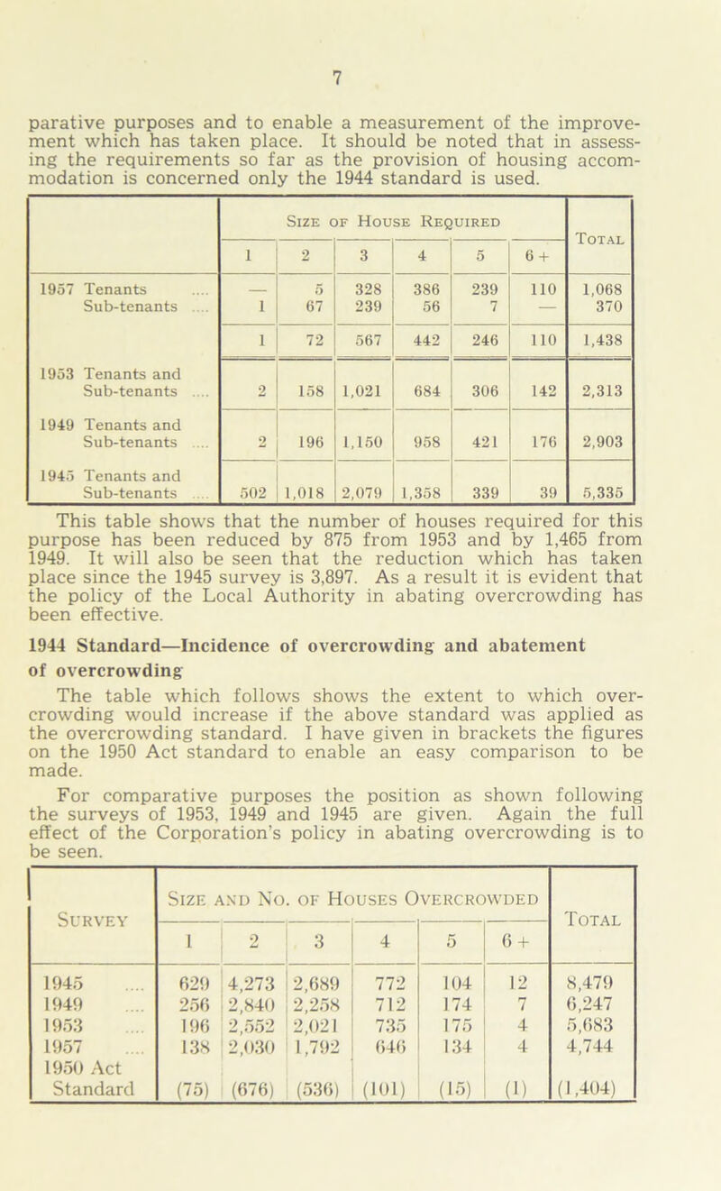 parative purposes and to enable a measurement of the improve- ment which has taken place. It should be noted that in assess- ing the requirements so far as the provision of housing accom- modation is concerned only the 1944 standard is used. Size of House Required Total 1 2 3 4 5 6 + 1957 Tenants 5 328 386 239 110 1,068 Sub-tenants .... 1 67 239 56 7 — 370 1 72 567 442 246 110 1,438 1953 Tenants and Sub-tenants .... 2 158 1,021 684 306 142 2,313 1949 Tenants and Sub-tenants .... 2 196 1,150 958 421 176 2,903 1945 Tenants and Sub-tenants .... 502 1,018 2,079 1,358 339 39 5,335 This table shows that the number of houses required for this purpose has been reduced by 875 from 1953 and by 1,465 from 1949. It will also be seen that the reduction which has taken place since the 1945 survey is 3,897. As a result it is evident that the policy of the Local Authority in abating overcrowding has been effective. 1944 Standard—Incidence of overcrowding and abatement of overcrowding The table which follows shows the extent to which over- crowding would increase if the above standard was applied as the overcrowding standard. I have given in brackets the figures on the 1950 Act standard to enable an easy comparison to be made. For comparative purposes the position as shown following the surveys of 1953, 1949 and 1945 are given. Again the full effect of the Corporation’s policy in abating overcrowding is to be seen. Survey Size and No. of Houses Overcrowded Total 1 2 3 4 5 6 + 1945 629 4,273 2,689 772 104 12 8,479 1949 256 2,840 2,258 712 174 7 6,247 1953 196 2,552 2,021 735 175 4 5,683 1957 138 2,030 1,792 646 134 4 4,744 1950 Act Standard (75) (676) (536) (101) (15) (1) (1,404)