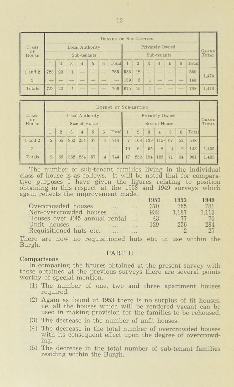 Degree of Sub-Letting Class Local Authority Privately Owned Gkand Total House Sub-tenants Sub-tenants 1 2 3 4 5 6 Total 1 2 3 1 4 5 6 Total 1 and 2 3 723 20 1 — — — 766 530 . 12 139 1 3 1 - 560 i 14b 1,474 Totals 723 20 1 — — — 766 675 15 1 — — 70S 1,474 Extent of Sub-letting Class of House Local Authority Privately Owned Grand Total Size of House Size of House i 2 3 4 5 6 Total 1 2 3 4 5 6 Total 1 and 2 2 65 362 254 37 4 744 7 168 139 115- 67 52 548 3 — — — — — — 10 64 55 8 4 2 143 1,435 Totals 2 65 362 254 57 4 744 17 232 194 123 » 54 : 961 1,435 The number of sub-tenant families living in the individual class of house is as follows. It will be noted that for compara- tive purposes I have given the figures relating to position obtaining in this respect at the 1953 again reflects the improvement made. and 1949 surveys which 1957 1953 1949 Overcrowded houses 370 765 781 Non-overcrowded houses 932 1,187 1,113 Houses over £45 annual rental ... 43 77 70 Unfit houses 129 256 284 Requisitioned huts etc — 2 27 There are now no requisitioned huts etc. in use within the Burgh. PART II Comparisons In comparing the figures obtained at the present survey with those obtained at the previous surveys there are several points worthy of special mention. (1) The number of one, two and three apartment houses required. (2) Again as found at 1953 there is no surplus of fit houses, i.e. all the houses which will be rendered vacant can be used in making provision for the families to be rehoused. (3) The decrease in the number of unfit houses. (4) The decrease in the total number of overcrowded houses with its consequent effect upon the degree of overcrowd- ing. (5) The decrease in the total number of sub-tenant families residing within the Bux'gh.