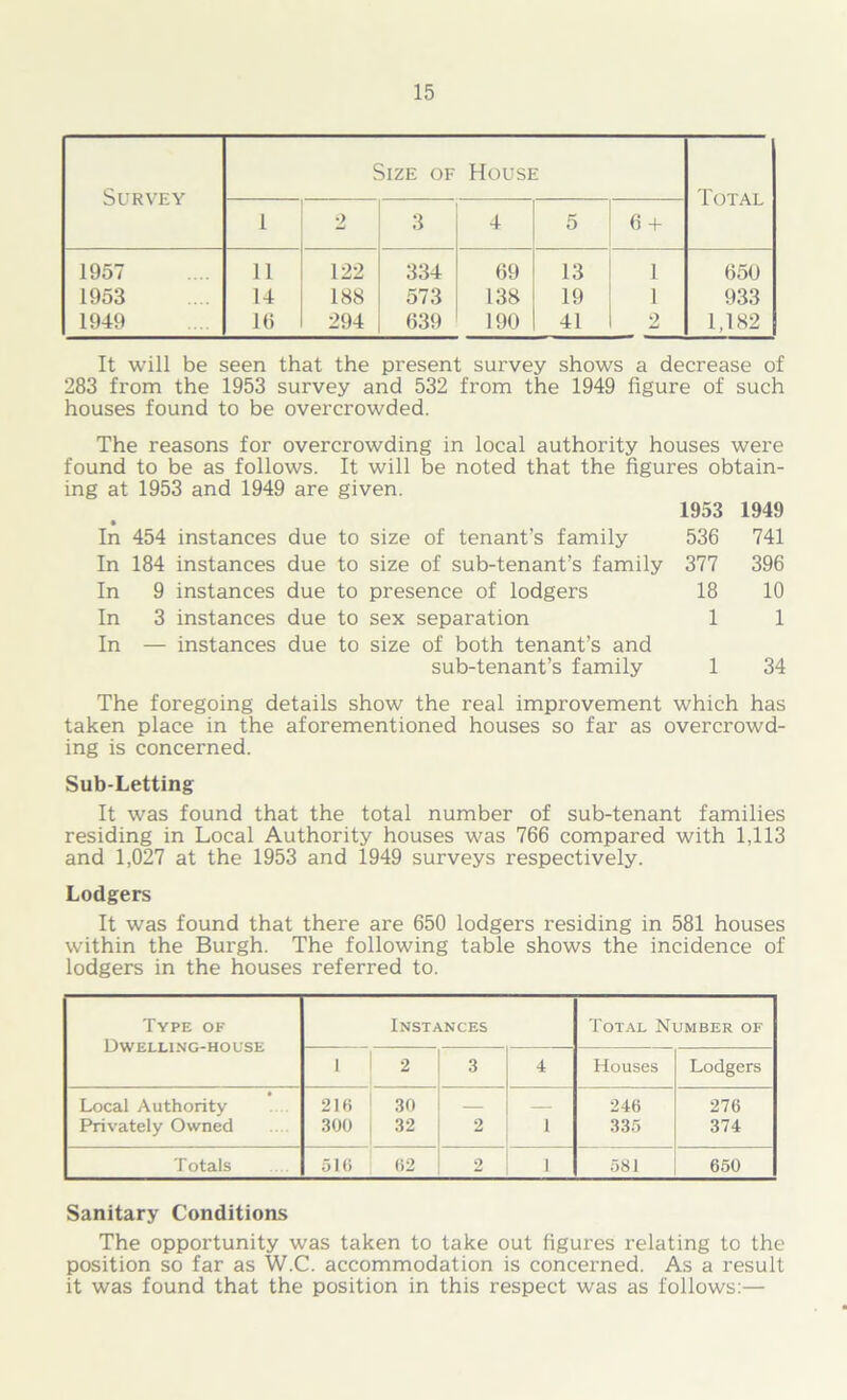 Survey Size of House Total 1 2 3 4 5 6 + 1957 11 122 334 69 13 1 650 1953 14 188 573 138 19 1 933 1949 16 294 639 190 41 2 1,182 It will be seen that the present survey shows a decrease of 283 from the 1953 survey and 532 from the 1949 figure of such houses found to be overcrowded. The reasons for overcrowding in local authority houses were found to be as follows. It will be noted that the figures obtain- ing at 1953 and 1949 are given. In 454 instances due to size of tenant’s family In 184 instances due to size of sub-tenant’s family In 9 instances due to presence of lodgers In 3 instances due to sex separation In — instances due to size of both tenant’s and sub-tenant’s family 1953 1949 536 741 377 396 18 10 1 1 1 34 The foregoing details show the real improvement which has taken place in the aforementioned houses so far as overcrowd- ing is concerned. Sub-Letting It was found that the total number of sub-tenant families residing in Local Authority houses was 766 compared with 1,113 and 1,027 at the 1953 and 1949 surveys respectively. Lodgers It was found that there are 650 lodgers residing in 581 houses within the Burgh. The following table shows the incidence of lodgers in the houses referred to. Type of Instances Total Number of Dwelling-house 1 2 3 4 Houses Lodgers Local Authority 218 30 — — 240 276 Privately Owned 300 32 2 1 335 374 Totals 510 02 2 1 581 650 Sanitary Conditions The opportunity was taken to take out figures relating to the position so far as W.C. accommodation is concerned. As a result it was found that the position in this respect was as follows:—