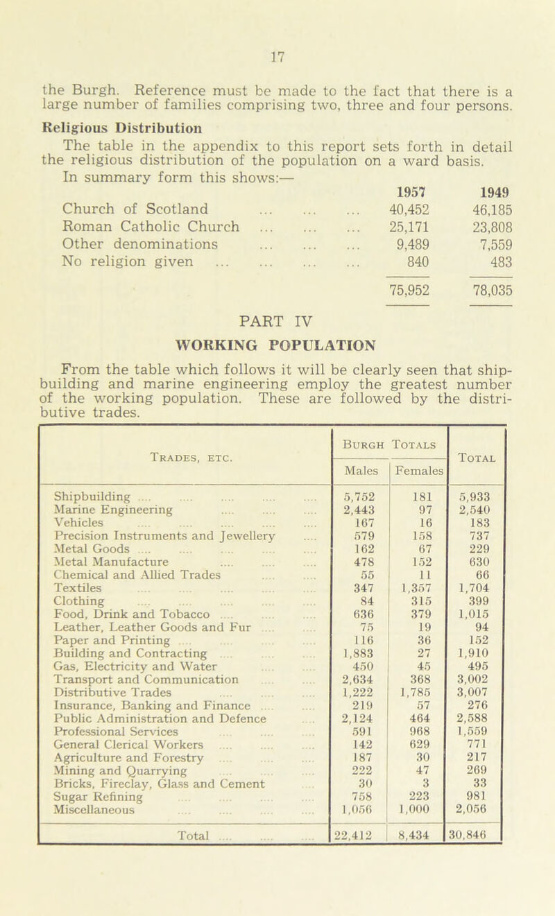 the Burgh. Reference must be made to the fact that there is a large number of families comprising two, three and four persons. Religious Distribution The table in the appendix to this report sets forth in detail the religious distribution of the population on a ward basis. In summary form this shows:— 1957 1949 Church of Scotland 40,452 46,185 Roman Catholic Church 25,171 23,808 Other denominations 9,489 7,559 No religion given 840 483 75,952 78,035 PART IV WORKING POPULATION From the table which follows it will be clearly seen that ship- building and marine engineering employ the greatest number of the working population. These are followed by the distri- butive trades. Trades, etc. Burgh Totals Males Females Shipbuilding .... 5,752 181 5,933 Marine Engineering 2,443 97 2,540 Vehicles 167 16 183 Precision Instruments and Jewellery 579 158 737 Metal Goods .... 162 67 229 Metal Manufacture 478 152 630 Chemical and Allied Trades 55 11 66 Textiles 347 1,357 1,704 Clothing 84 315 399 Food, Drink and Tobacco .... 636 379 1,015 Leather, Leather Goods and Fur 75 19 94 Paper and Printing .... 116 36 152 Building and Contracting 1,883 27 1,910 Gas, Electricity and Water 450 45 495 Transport and Communication 2,634 368 3,002 Distributive Trades 1,222 1,785 3,007 Insurance, Banking and Finance 219 57 276 Public Administration and Defence 2,124 464 2,588 Professional Services 591 968 1,559 General Clerical Workers 142 629 771 Agriculture and Forestry 187 30 217 Mining and Quarrying 222 47 269 Bricks, Fireclay, Glass and Cement 30 3 33 Sugar Refining 758 223 981 Miscellaneous 1,056 1,000 2,056 Total 22,412 8,434 30,846