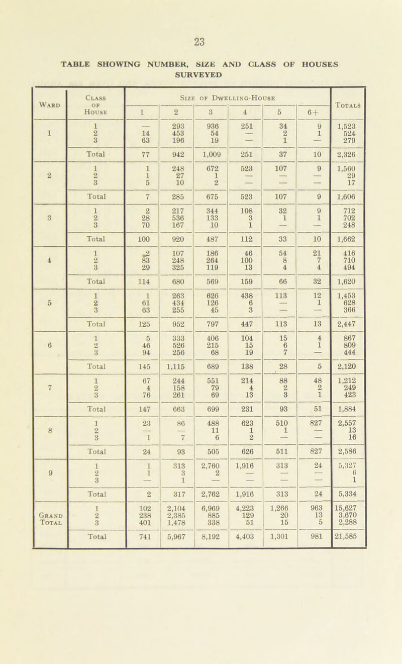 TABLE SHOWING NUMBER, SIZE AND CLASS OF HOUSES SURVEYED Class Size of Dwelling-House Ward Totals House 1 2 3 4 5 6 + 1 293 936 251 34 9 1,523 1 2 14 453 54 — 2 1 524 3 63 196 19 — 1 — 279 Total 77 942 1,009 251 37 10 2,326 1 1 248 672 523 107 9 1,560 2 2 1 27 1 — — — 29 3 5 10 2 — — — 17 Total 7 285 675 523 107 9 1,606 1 2 217 344 108 32 9 712 3 2 28 536 133 3 1 1 702 3 70 167 10 1 — — 248 Total 100 920 487 112 33 10 1,662 1 .2 107 186 46 54 21 416 4 2 83 248 264 100 8 7 710 3 29 325 119 13 4 4 494 Total 114 680 569 159 66 32 1,620 1 1 263 626 438 113 12 1,453 5 2 61 434 126 6 — 1 628 3 63 255 45 3 — — 366 Total 125 952 797 447 113 13 2,447 1 5 333 406 104 15 4 867 6 2 46 526 215 15 6 1 809 3 94 256 68 19 7 — 444 Total 145 1,115 689 138 28 5 2,120 i 67 244 551 214 88 48 1,212 7 2 4 158 79 4 2 2 249 3 76 261 69 13 3 1 423 Total 147 663 699 231 93 51 1,884 1 23 SI I 488 623 510 827 2,557 8 2 — — 11 1 1 — 13 3 1 7 6 2 — — 16 Total 24 93 505 626 511 827 2,586 1 1 313 2,760 1,916 313 24 5,327 9 2 3 1 3 1 2 — — 6 1 Total 2 317 2,762 1,916 313 24 5,334 1 102 2,104 6,969 4,223 1,266 963 15,627 Grand 2 238 2,385 885 129 20 13 3,670 Total 3 401 1,478 338 51 15 5 2,288