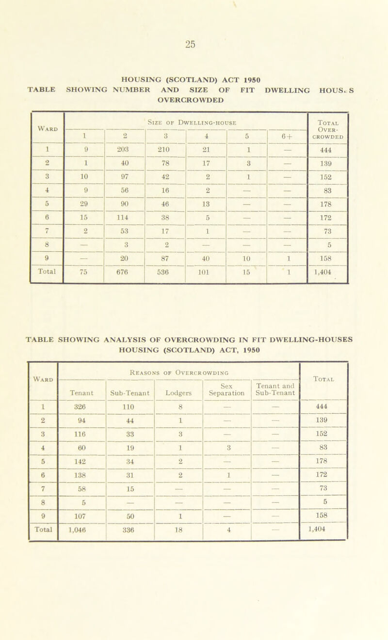 HOUSING (SCOTLAND) ACT 1950 TABLE SHOWING NUMBER AND SIZE OF FIT DWELLING HOUSES OVERCROWDED Ward Size of Dwelling-house Total Over- crowded i 2 3 * 5 6 + i 9 203 210 21 1 444 2 1 40 78 17 3 — 139 3 10 97 42 2 1 — 152 4 9 56 16 2 — 83 5 29 90 46 13 — 178 6 15 114 38 5 172 7 2 53 17 i 73 8 3 2 — 5 9 20 87 40 10 1 158 Total 75 676 536 101 15 1 1,404 TABLE SHOWING ANALYSIS OF OVERCROWDING IN FIT DWELLING-HOUSES HOUSING (SCOTLAND) ACT, 1950 Ward Reasons of Overcrowding Total Tenant Sub-Tenant Lodgers Sex Separation Tenant and Sub-Tenant l 326 110 8 — 444 2 94 44 1 — 139 3 116 33 3 — 152 4 60 19 1 3 83 5 142 34 2 178 6 138 31 2 1 — 172 7 58 15 73 8 5 — — 5 9 107 50 1 158