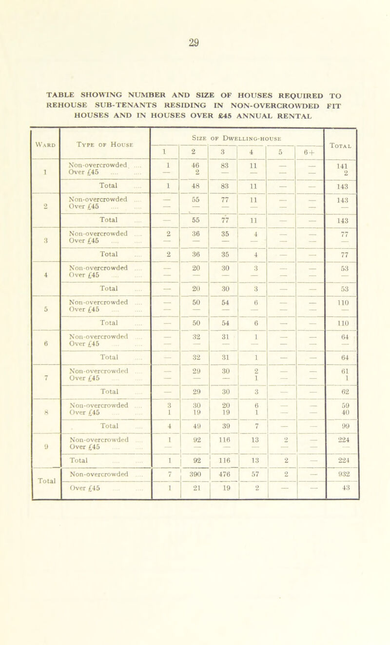TABLE SHOWING NUMBER AND SIZE OF HOUSES REQUIRED TO REHOUSE SUB-TENANTS RESIDING IN NON-OVERCROWDED FIT HOUSES AND IN HOUSES OVER £45 ANNUAL RENTAL Size of Dwelling-house Ward 1 2 3 4 5 6 + 1 U 1 A L Non-overcrowded 1 46 83 11 141 i Over £45 — 2 — — — — 2 Total 1 48 83 11 — 143 Non-overcrowded — 55 77 11 143 2 Over £45 — — — — — — Total 55 77 11 143 Non-overcrowded 2 36 35 4 77 3 Over £45 — — — — — — — Total 2 36 35 4 77 Non-overcrowded 20 30 3 53 4 Over £45 — — — — — — — Total — 20 30 3 53 Non-overcrowded 50 54 (l 110 5 Over £45 — — — — — — — Total 50 54 6 110 Non-overcrowded 32 31 1 64 e Over £45 — — — — — — — Total 32 31 1 — 64 Non-overcrowded 29 30 2 61 1 Over £45 — — — 1 — — 1 Total 29 30 3 62 Nou-overcrowded 3 30 20 6 59 8 Over £45 1 19 19 1 — — 40 Total 4 49 39 7 — 99 Non-overcrowded i 92 116 13 2 224 y Over £45 — — — Total i 92 116 13 2 224 Total Non-overcrowded 7 390 476 57 2 — 932 Over £45 i 21 19 2 — — 43