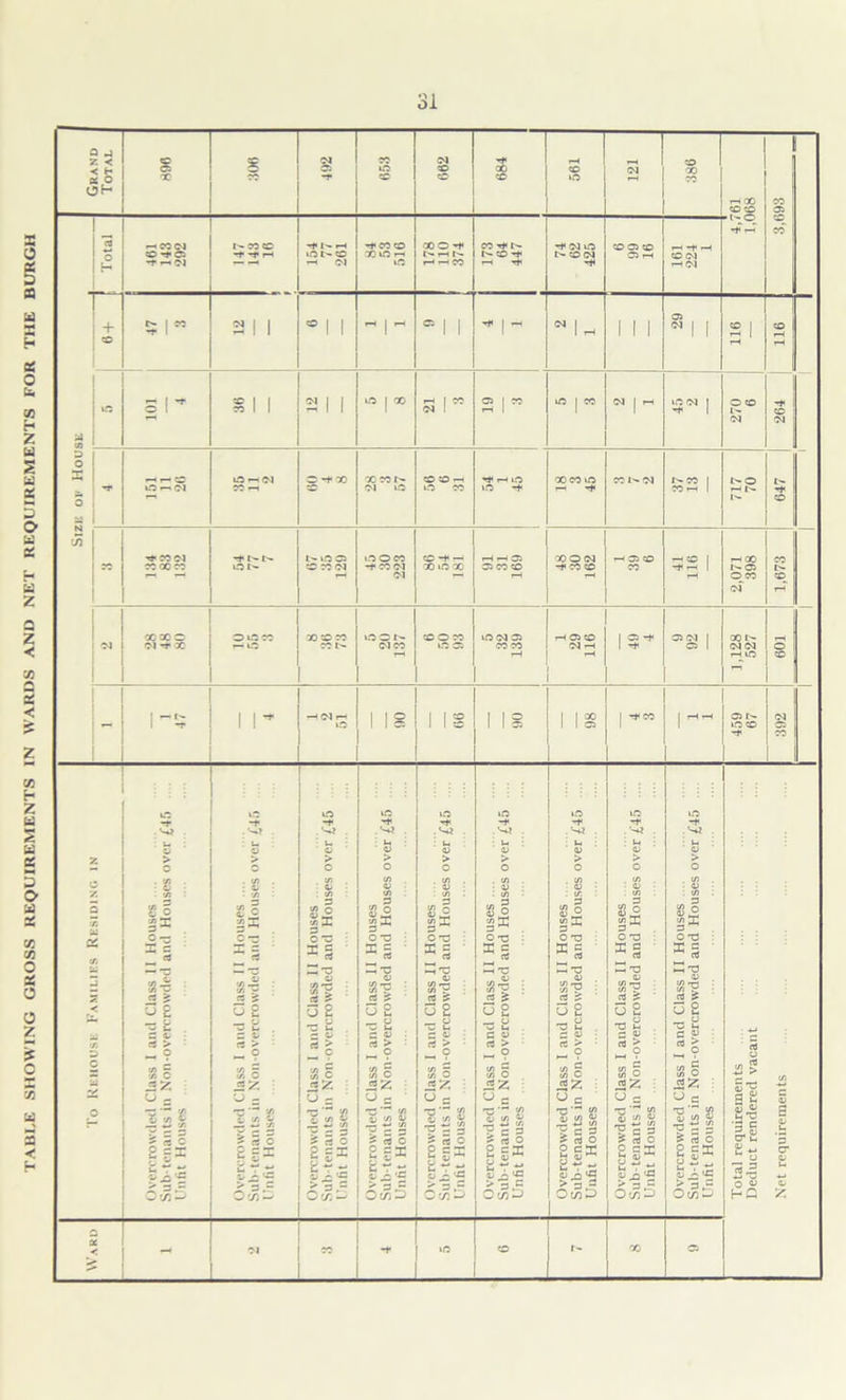 TABLE SHOWING GROSS REQUIREMENTS IN WARDS AND NET REQUIREMENTS FOR THE BURGH