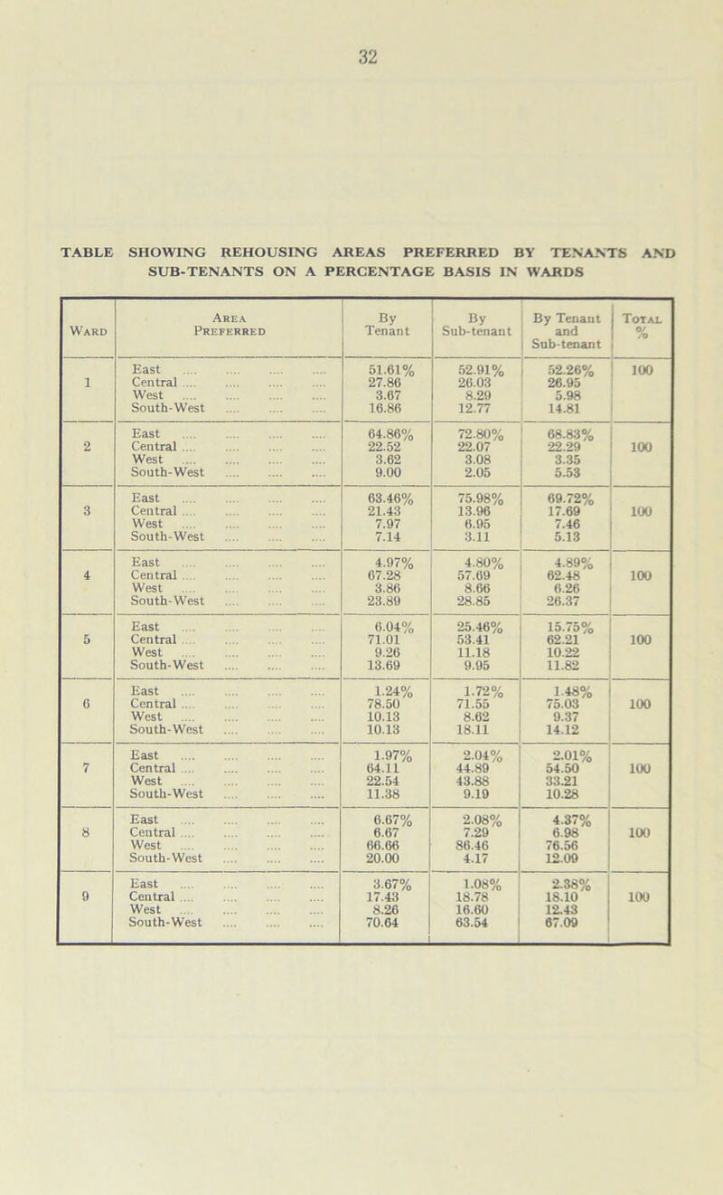 TABLE SHOWING REHOUSING AREAS PREFERRED BY TENANTS AND SUB-TENANTS ON A PERCENTAGE BASIS IN WARDS Ward Area Preferred By Tenant By Sub-tenant By Tenant and Sub-tenant Total % East 51.61% 52.91% 52.26% 100 1 Centra) ... 27.86 26.03 26.95 West 3.67 8.29 5.98 South-West 16.86 12.77 14.81 East 64.86% 72.80% 68.83% 2 Central ... 22.52 22.07 22.29 100 West 3.62 3.08 3.35 South-West 9.00 2.05 5.53 - . East 63.46% 75.98% 69.72% 3 Central 21.43 13.96 17.69 100 West .... 7.97 6.95 7.46 South-West 7.14 3.11 5.13 East 4.97% 4.80% 4.89% 4 Central . 67.28 57.69 62.48 100 West 3.86 8.66 6.26 South-West 23.89 28.85 26.37 East 6.04% 25.46% 15.75% 5 Central 71.01 53.41 62.21 100 West .... ... 9.26 11.18 10.22 South-West 13.69 9.95 11.82 East .... 1.24% 1-72% 1.48% 0 Central .... 78.50 71.55 75.03 100 West .... ... 10.13 8.62 9.37 South-West .... 10.13 18.11 14.12 East 1.97% 2.04% 2.01% 7 Central 64.11 44.89 54.50 100 West 22.54 43.88 33.21 South-West 11.38 9.19 10.28 East 6.67% 2.08% 4.37% 8 Central 6.67 7.29 6.98 100 West .... 66.66 86.46 76.56 South-West 20.00 4.17 12.09 East 3.67% 1.08% 2.38% 9 Central .... 17.43 18.78 18.10 100 West ... 8.26 16.60 12.43 South-West 70.64 63.54 67.09