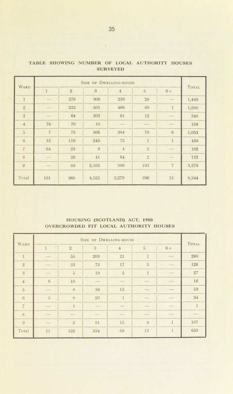 TABLE SHOWING NUMBER OF LOCAL AUTHORITY HOUSES SURVEYED Ward Size of Dwelling-house Total 1 2 3 4 5 6 + i 276 906 239 28 1,449 2 — 232 501 466 80 1 1,280 3 — 64 203 61 12 340 4 78 70 10 — — — 158 5 7 73 505 384 78 6 1,053 0 12 116 245 75 1 1 450 7 134 23 9 4 2 — 102 8 — 26 41 64 2 — 133 0 88 2,105 986 193 7 3,379 Total 1(51 068 4,525 2,279 396 15 8,344 HOUSING (SCOTLAND) ACT, 1950 OVERCROWDED FIT LOCAL AUTHORITY HOUSES Ward Size of Dwelling-house Total 1 2 ! 3 4 5 6 + 1 55 203 21 i — 280 2 — 33 73 17 3 126 3 5 19 2 1 — 27 4 6 10 — — — — 16 5 8 38 13 — — 59 6 5 8 20 l — 34 7 i — — — 1 8 — — 9 2 81 15 8 1 107