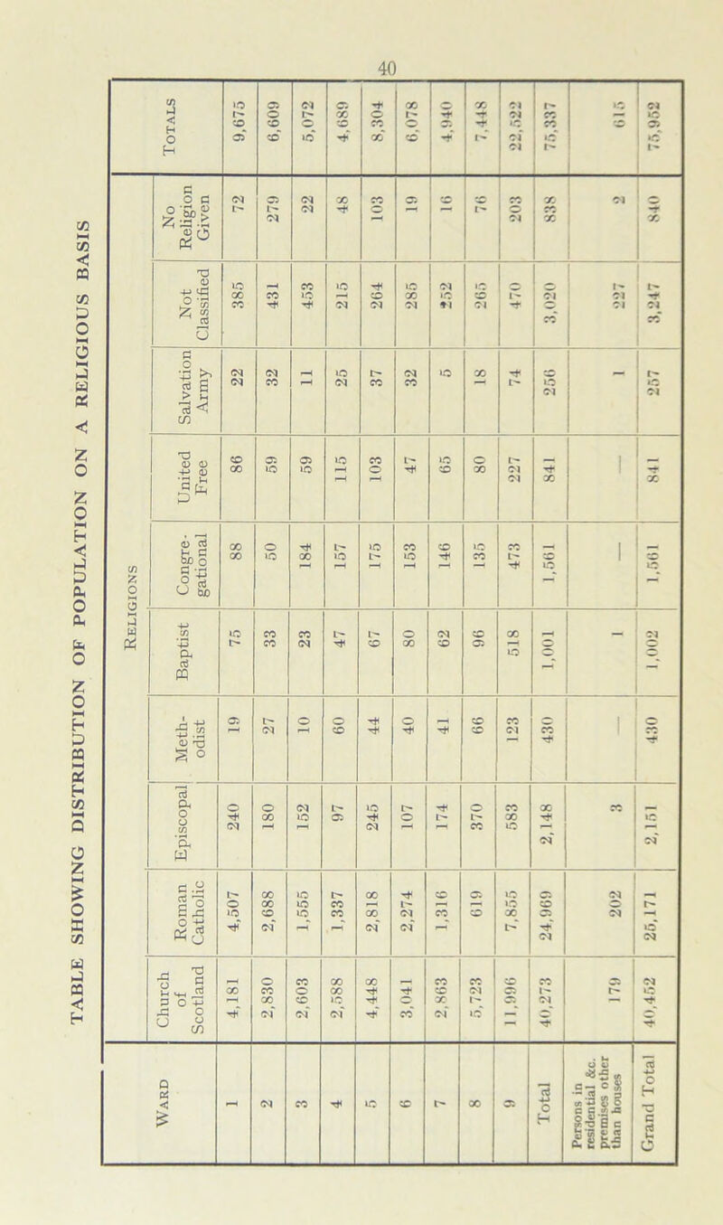 TABLE SHOWING DISTRIBUTION OF POPULATION ON A RELIGIOUS BASIS