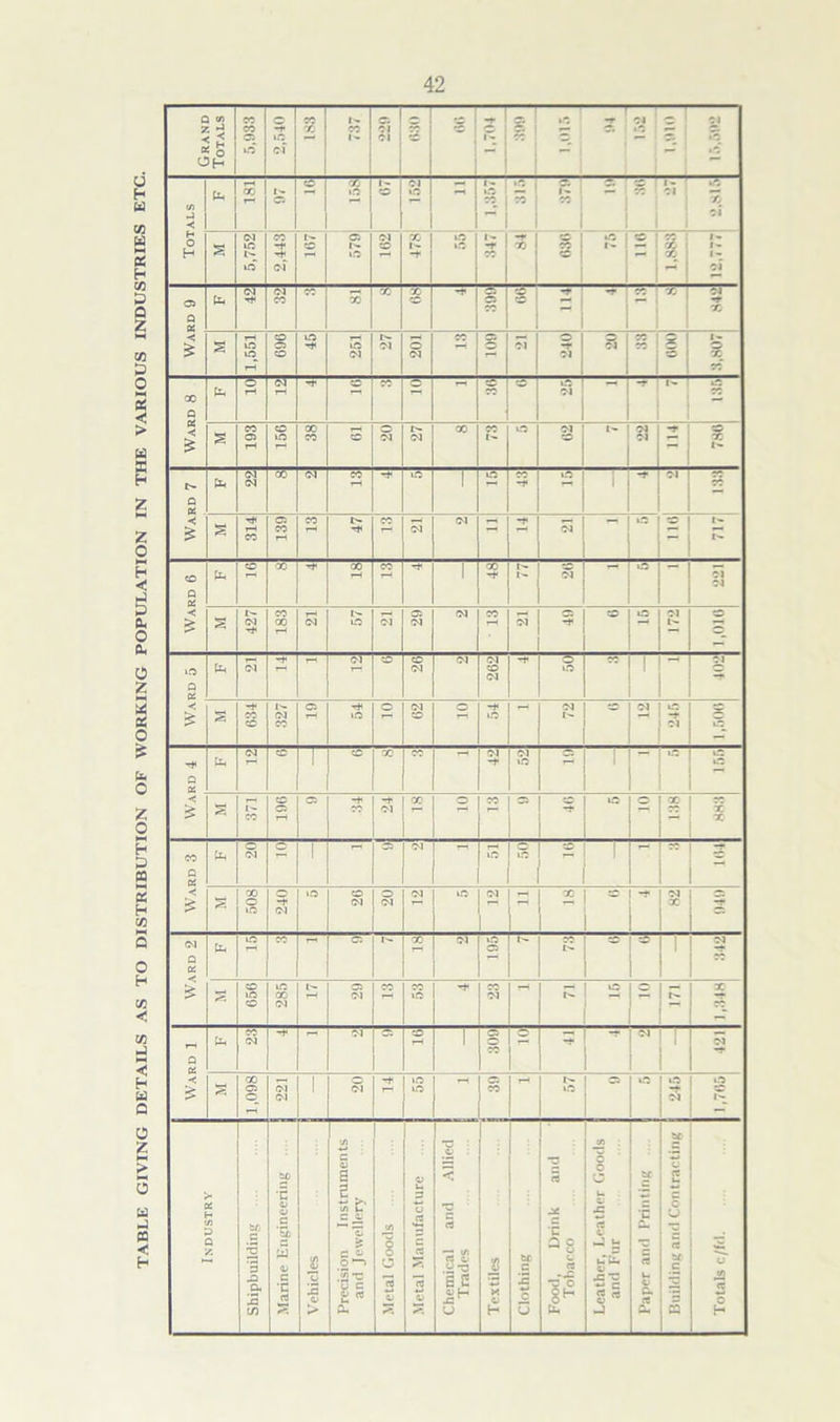 — TT ~r C/3 -3 '4 S 656 285 © Ol r>- - - I- X Ward 1 fa CO Oi -t Ol © 1 © © Ol 1 * s 1,098 Ol Ol ! © Ol -+ © * © X T-* $ Ol 1,705 Industry 1 Shipbuilding j 1 Marine Engineering ■ I Vehicles Precision Instruments and Jewellery J/3 o a *<3 c r? I -Metal Manufacture Chemical and Allied Trades I Textiles I Clothing Food, Drink and Tobacco Leather, Leather Goods and Fur I Paper and Printing 1 s* o u c o CS SC c C2 Totals c/fd.