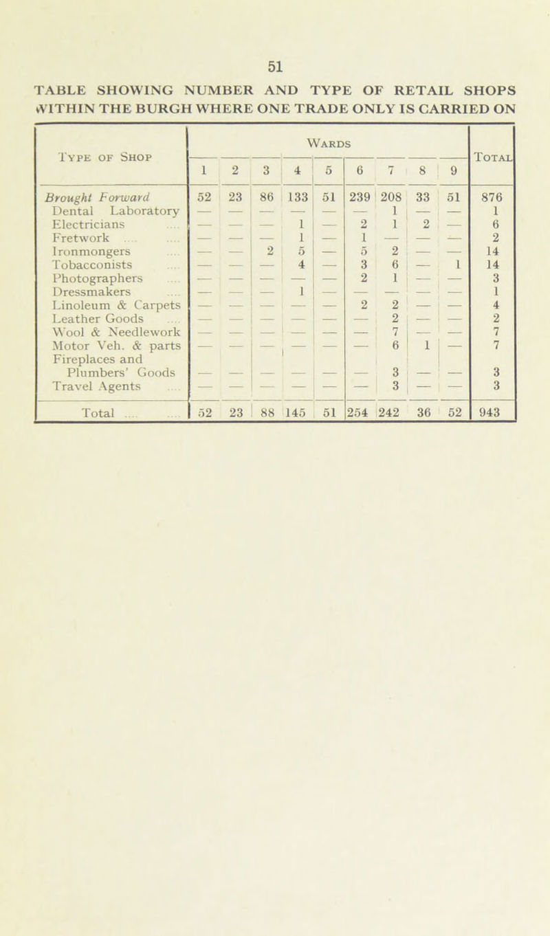 TABLE SHOWING NUMBER AND TYPE OF RETAIL SHOPS WITHIN THE BURGH WHERE ONE TRADE ONLY IS CARRIED ON Type of Shop Wards Total 1 2 3 4 5 6 7 8 9 Brought Forward 52 23 86 133 51 239 208 33 51 876 Dental Laboratory — — — — — 1 — — 1 Electricians — — — 1 — 2 1 2 — 6 Fretwork — — — 1 — 1 — — — 2 Ironmongers — — 2 5 — 5 2 — — 14 Tobacconists — — — 4 — 3 6 — i 14 Photographers — — — — — 2 1 — — 3 Dressmakers — — — 1 — — — — 1 Linoleum & Carpets — — — — — 2 2 — — 4 Leather Goods — — — — — — 2 — — 2 Wool & Needlework — — — : — — v — — 7 Motor Veil. & parts Fireplaces and i 6 1 — 7 Plumbers' Goods — — — — — — 3 — — 3 Travel Agents — — — — — 3 — — 3