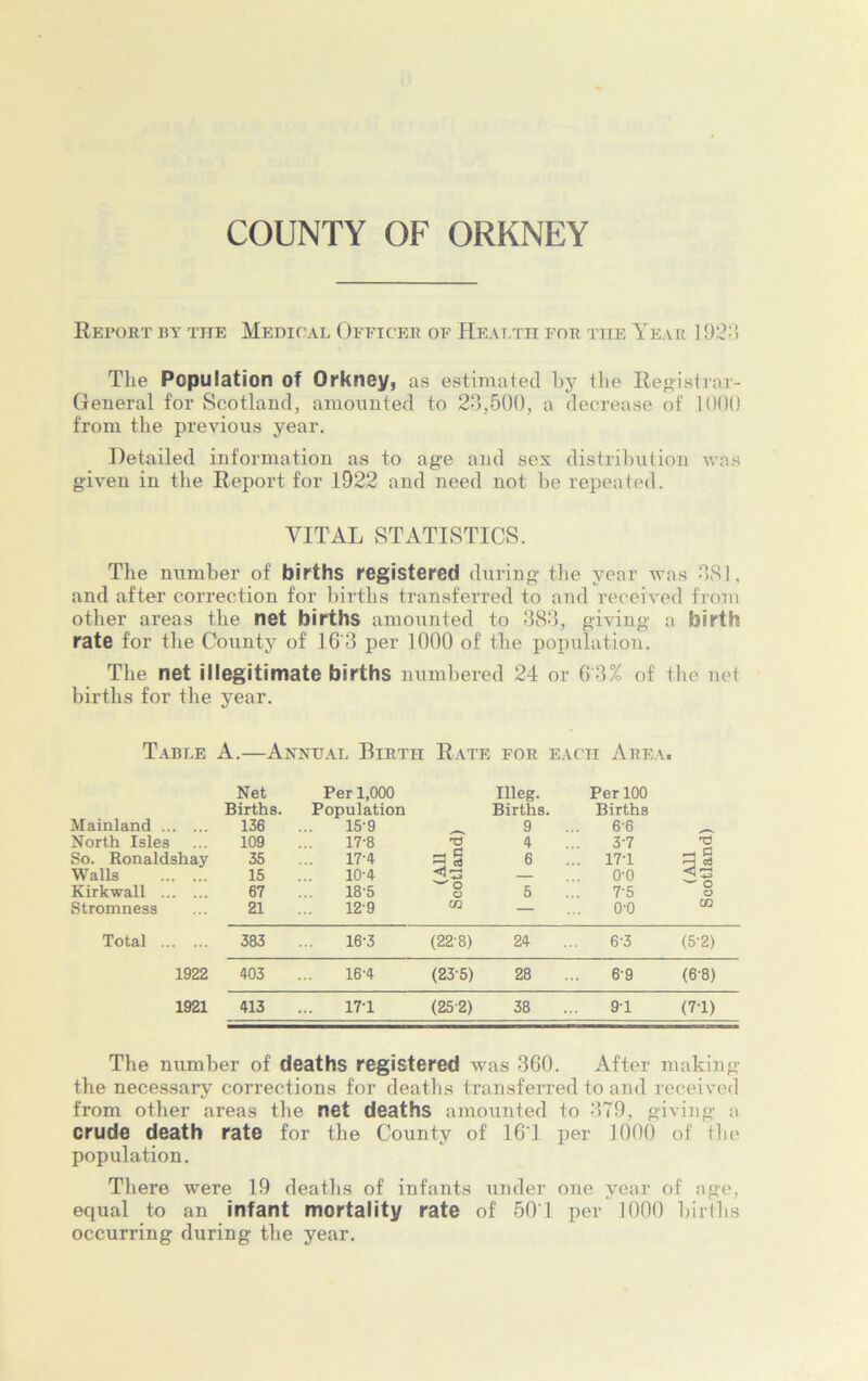 Report by the Medical Officer of Health for the Year 1923 The Population of Orkney, as estimated by the Registrar- General for Scotland, amounted to 23,500, a decrease of 1000 from the previous year. Detailed information as to age and sex distribution was given in the Report for 1922 and need not be repeated. VITAL STATISTICS. The number of births registered during the year was 381, and after correction for births transferred to and received from other areas the net births amounted to 383, giving a birth rate for the County of 16'3 per 1000 of the population. The net illegitimate births numbered 24 or G'3% of' the net births for the year. Table A.—Annual Birth Rate for each Area. Net Per 1,000 Meg. Per 100 Births. Population Births. Births Mainland 136 15-9 9 66 North Isles 109 17-8 4 3-7 T? So. Ronaldshay 35 17-4 3 § 6 17T r—i C f—* oi Walls 15 10-4 <1-3 — o-o Kirkwall 67 185 O o 5 7'5 o Stromness 21 129 CD — o-o CD Total 383 16-3 (228) 24 6-3 (5-2) 1922 403 16'4 (23 5) 28 69 (68) 1921 413 17-1 <25 2) 38 9-1 (71) The number of deaths registered was 360. After making the necessary corrections for deaths transferred to and received from other areas the net deaths amounted to 379, giving a crude death rate for the County of 16T per 1000 of the population. There were 19 deaths of infants under one year of age, equal to an infant mortality rate of 501 per 1000 births occurring during the year.