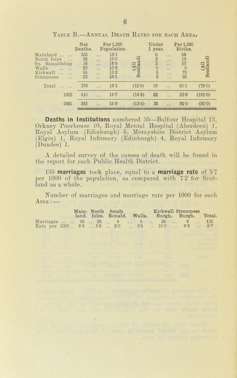 Table B.—Annual Death Rates foe each Aeea. Net Per 1,000 Population Under Per 1,000 Deaths. 1 year. Births. Mainland 155 18-1 8 59 North Isles 92 15-0 T3 2 18 So. Ronaldshay 34 16-9 f—i 0 r: a 2 57 —< 0 rs «c Walls 20 139 0 0 Kirkwall 55 15-2 o © 5 75 w o © Stromness 23 14T CO 2 95 CO Total 379 161 (129) 19 50T (79-0) 1922 410 16-7 (14-9) 22 53-9 (101-0) 1921 383 15-9 (13-5) 32 91-0 (91-0) Deaths in Institutions numbered 35—Balfour Hospital 13, Orkney Poorliouse 10, Royal Mental Hospital (Aberdeen) 1, Royal Asylum (Edinburgh) 5, Morayshire District Asylum (Elgin) 1, Royal Infirmary (Edinburgh) 4, Royal Infirmary (Dundee) 1. A detailed survey of the causes of death will be found in tlie report for each Public Health District. 135 marriages took place, equal to a marriage rate of 5'7 per 1000 of the population, as compared with 7'2 for Scot- land as a whole. Number of marriages and marriage rate per 1000 for each Area: — Main- North South Kirkwall Stromness land. Isles. Ronald. Walls. Burgh. Burgh. Total. Marriages 58 ... 24 ... 4 ... 5 ... 36 ... 8 ... 135 Rate per 1000... 6'8 ... 39 ... 2‘0 ... 3-5 ... 10'0 ... 4'9 ... 57