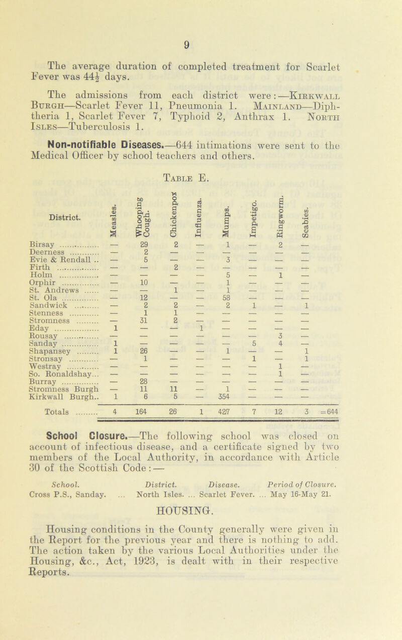 The average duration of completed treatment for Scarlet Fever was 44^ days. The admissions from each district were: —Kirkwall Burgh—Scarlet Fever 11, Pneumonia 1. Mainland—Diph- theria 1, Scarlet Fever 7, Typhoid 2, Anthrax 1. North Isles—Tuberculosis 1. Non-notifiable Diseases.—644 intimations were sent to the Medical Officer by school teachers and others. Table E. District. CD 03 fH to flS 03 a Whooping Cough. >5 o a a 03 A* o 2 o Influenza. Mumps. o bX3 ■+3 03 Pi 6 M Ringworm. CO <D 2 C3 CO Birsay — 29 2 — 1 — 2 — Deerness — 2 — — — — — — Evie & Rendall .. — 5 — — 3 — — — Firth — — 2 — — — — — Holm — — — — 5 — 1 — Orphir — 10 — — 1 — — — St. Andrews — — 1 — 1 — — — St. Ola — 12 — — 58 — — — Sandwick — 2 2 — 2 l — 1 Stenness — 1 1 — — — — — Stromness — 31 2 — — — — — Eday i — — 1 — — — — Rousay — — — — — — 3 — Sanday i — — — — 5 4 — Shapansey i 26 — — 1 — — 1 Stronsay — 1 — — — 1 — 1 Westray — — — — — — 1 — So. Ronaldshay... — — — — 1 — 1 — Burray — 28 — — — — — — Stromness Burgh — 11 11 — 1 — — — Kirkwall Burgh.. i 6 5 — 354 — — — Totals 4 164 26 1 42/7 7 12 3 =644 School Closure.—The following school was closed on account of infectious disease, and a certificate signed by two members of the Local Authority, in accordance with Article 30 of the Scottish Code: — School. District. Disease. Period of Closure. Cross P.S., Sanday. ... North Isles. ... Scarlet Fever. ... May 16-May 21. HODSING. Housing conditions in the County generally were given in the Report for the previous year and there is nothing to add. The action taken by the various Local Authorities under tlie Housing, &c., Act, 1923, is dealt with in their respective Reports.