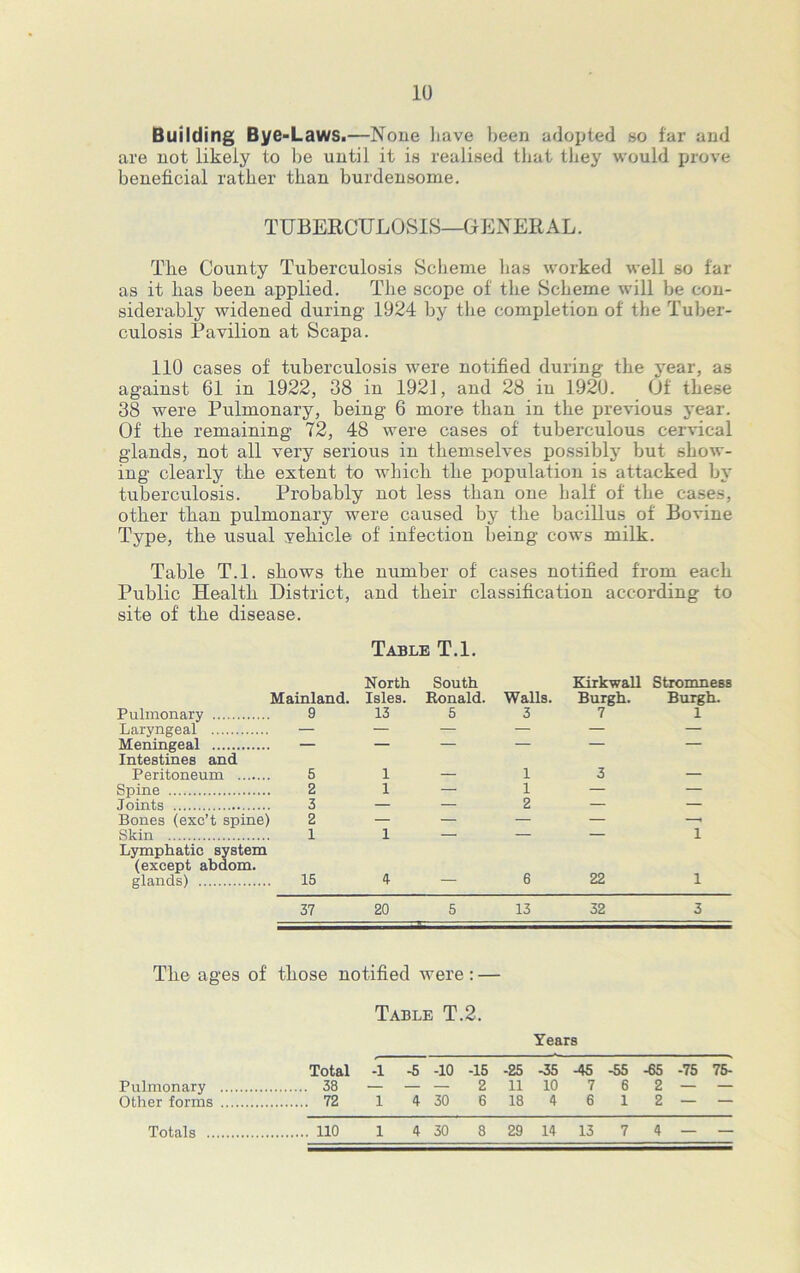 Building Bye-Laws.—None have been adopted so far and are not likely to be until it is realised that they would prove beneficial rather than burdensome. TUBERCULOSIS—GENERAL. The County Tuberculosis Scheme has worked well so far as it has been applied. The scope of the Scheme will be con- siderably widened during 1924 by the completion of the Tuber- culosis Pavilion at Scapa. 110 cases of tuberculosis were notified during the year, as against 61 in 1922, 38 in 1921, and 28 in 1920. Of these 38 were Pulmonary, being 6 more than in the previous year. Of the remaining 72, 48 were cases of tuberculous cervical glands, not all very serious in themselves possibly but show- ing clearly the extent to which the population is attacked by tuberculosis. Probably not less than one half of the cases, other than pulmonary were caused by the bacillus of Bovine Type, the usual vehicle of infection being cows milk. Table T.l. shows the number of cases notified from each Public Health District, and their classification according to site of the disease. Table T.l. North South Kirkwall Stromness Mainland. Isles. Ronald. Walls. Burgh. Burgh. Pulmonary 9 13 5 3 7 1 Laryngeal — — — — — — Meningeal — — — — — — Intestines and Peritoneum 5 1 — 13 — Spine 2 1 — 1 — — Joints 3 — — 2 — — Bones (exe’t spine) 2 — — — — —• Skin 1 1 — — — 1 Lymphatic system (except abdom. glands) 15 4- — 6 22 1 37 20 5 13 32 3 The ages of those notified were: — Table T.2. Years Total -1 T -10 -15 -25 -35 -45 -55 -65 -75 75- Pulmonary 38 — — — 2 11 10 7 6 2 — — Other forms 72 1 4 30 6 18 4 612 — — 110 1 4 30 8 29 14 13 7 4 — — Totals