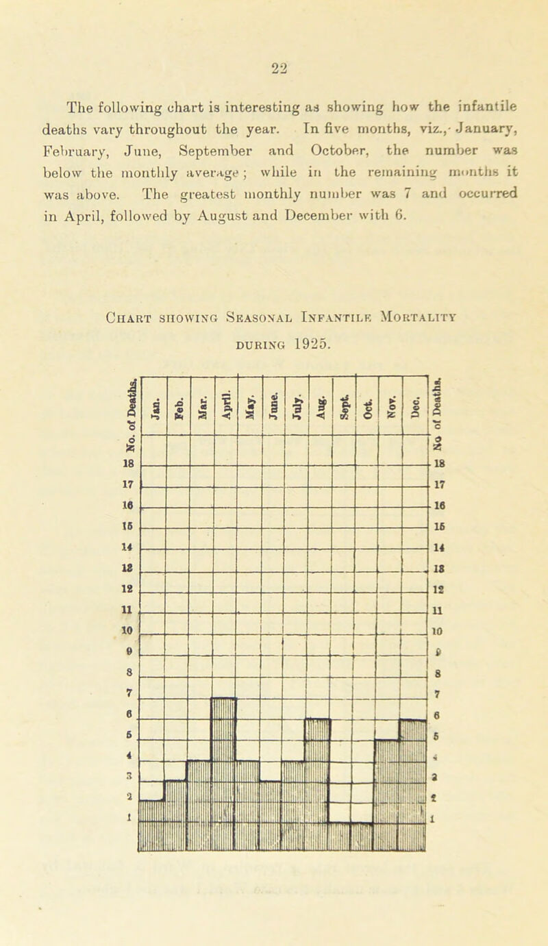 The following chart is interesting as showing how the infantile deaths vary throughout the year. In five months, viz.,-January, February, June, September and October, the number was below the monthly average; while in the remaining months it was above. The greatest monthly number was 7 and occurred in April, followed by August and December with 6. Chart showing Seasonal Infantile Mortality during 1925.
