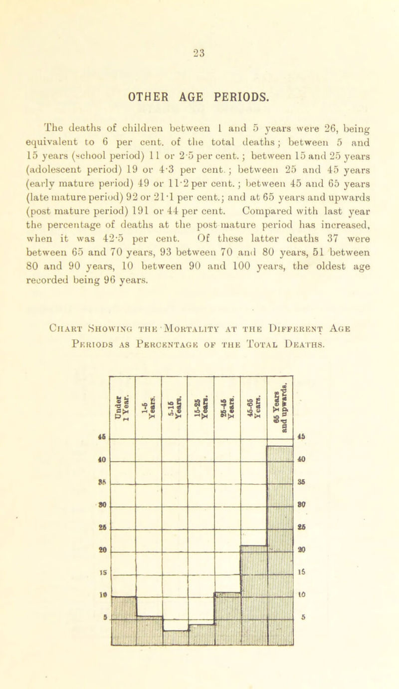 OTHER AGE PERIODS. The deaths of children between l and 5 years were 26, being equivalent to 6 per cent, of the total deaths; between 5 and 15 years (school period) 11 or 2 5 per cent.; between 15 and 25 years (adolescent period) 19 or 43 per cent.; between 25 and 45 years (early mature period) 49 or lT2per cent.; between 45 and 65 years (late mature period) 92 or 21*1 per cent.; and at 65 years and upwards (post mature period) 191 or 44 per cent. Compared with last year the percentage of deaths at the post mature period has increased, when it was 42-5 per cent. Of these latter deaths 37 were between 65 and 70 years, 93 between 70 and 80 years, 51 between 80 and 90 years, 10 between 90 and 100 years, the oldest age recorded being 96 years. Chart Showing the Mortality at the Different Age Periods as Percentage of the Total Deaths.