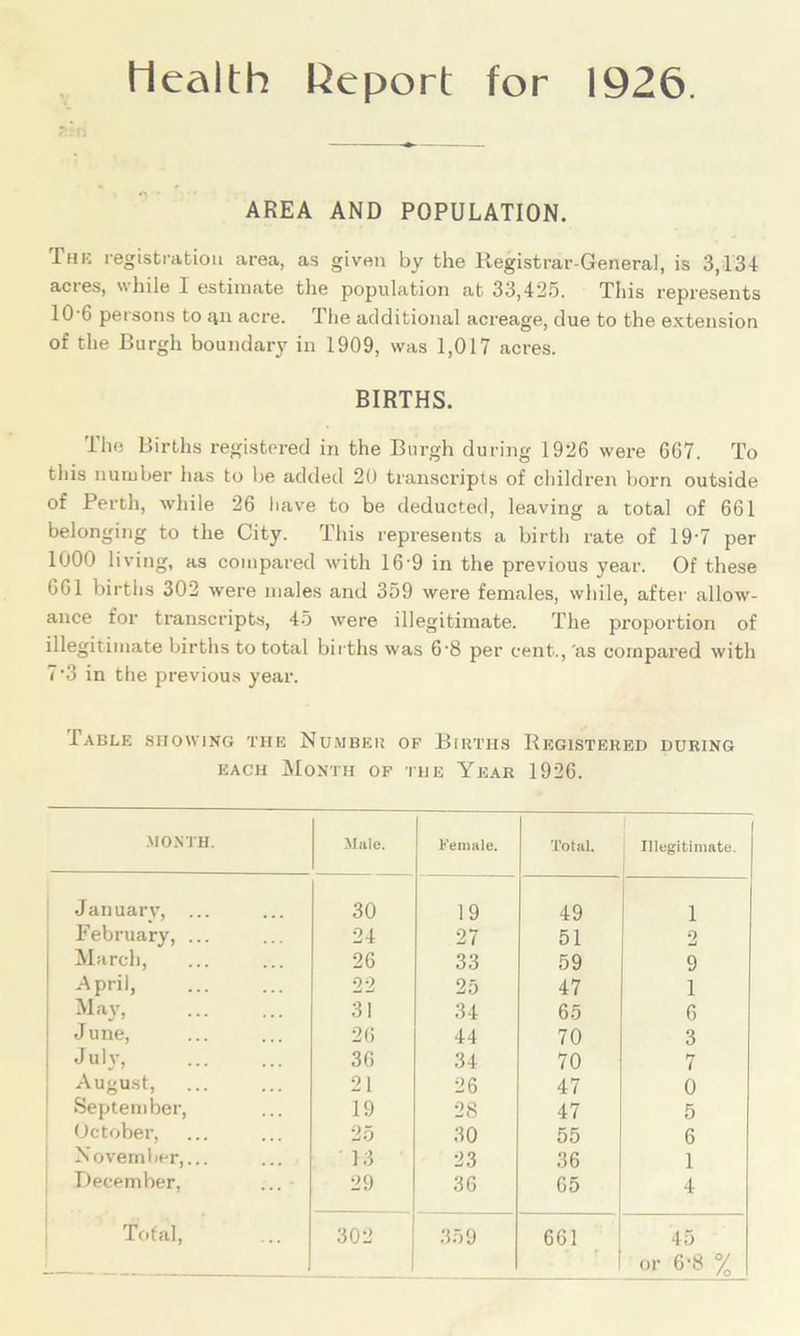 AREA AND POPULATION. The registration area, as given by the Registrar-General, is 3,134 acies, while I estimate the population at 33,425. This represents 10 6 persons to 411 acre. 1 he additional acreage, due to the extension of the Burgh boundary in 1909, was 1,017 acres. BIRTHS. The Births registered in the Burgh during 1926 were 667. To this number has to be added 20 transcripts of children born outside of Perth, while 26 have to be deducted, leaving a total of 661 belonging to the City. This represents a birth rate of 19*7 per 1000 living, as compared with 16‘9 in the previous year. Of these 661 births 302 were males and 359 were females, while, after allow- ance for transcripts, 45 were illegitimate. The proportion of illegitimate births to total births was 6-8 per cent., 'as compared with 7'3 in the previous year. Table showing the Number of Births Registered during each [Month of the Year 1926. MONTH. Male. Female. Total. Illegitimate. January, ... 30 19 49 1 February, ... 24 27 51 2 March, 26 33 59 9 April 22 25 47 1 May» 31 34 65 6 June, 26 44 70 3 Jul}T, 36 34 70 7 August, 21 26 47 0 September, 19 28 47 5 October, 25 30 55 6 November,... December, ... - 13 23 36 1 29 36 65 4 Total, 302 359 661 45 or 6-8 %