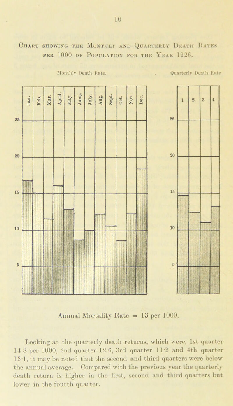 Chart showing the Monthly and Quartbkly Death Kates per 1000 of Population for the Year 1926. Monthly Death Rate. Quarterly Death Kate 25 20 15 10 5 Annual Mortality Kate = 13 per 1000. Looking at the quarterly death returns, which were, 1st quarter 14 8 per 1000, 2nd quarter 12-6, 3rd quarter 11-2 and 4th quarter 13’1, it may be noted that the second and third quarters were below the annual average. Compared with the previous year the quarterly death return is higher in the first, second and third quarters but lower in the fourth quarter.