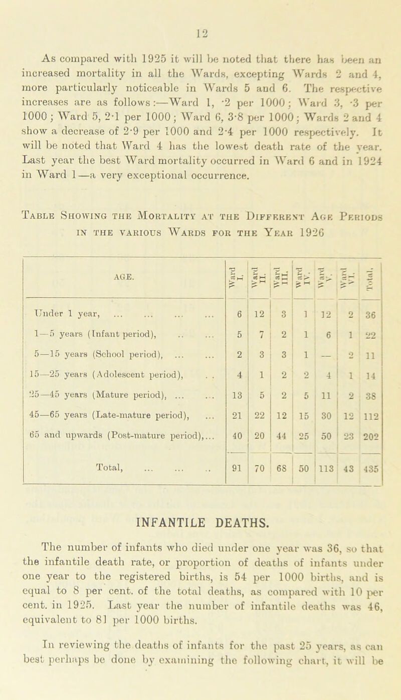 As compared with 1925 it will he noted that there has been an increased mortality in all the Wards, excepting Wards 2 and 4, more particularly noticeable in Wards 5 and 6. The respective increases are as follows:—Ward l, -2 per 1000; Ward 3, -3 per 1000 ; Ward 5, 2-1 per 1000; Ward 6, 3-8 per 1000: Wards 2 and 4 show a decrease of 2‘9 per 1000 and 2-4 per 1000 respectively. It will be noted that Ward 4 has the lowest death rate of the vear. Last year the best Ward mortality occurred in Ward 6 and in 1924 in Ward 1—a very exceptional occurrence. Table Showing the Mortality at the Different Age Periods IN THE VARIOUS WARDS FOR THE YEAR 1926 AGE. Ward I. II Ward III. ? Ward V. Ward VI. Under 1 year, 6 12 3 1 12 2 36 1—5 years (Infant period), 5 7 2 1 6 i 22 5—15 years (School period), 2 3 3 1 — o n 15—25 years (Adolescent period), . . 4 1 2 2 4 i 14 25—45 years (Mature period), ... 13 5 2 5 11 2 38 45—65 years (Late-mature period), 21 22 12 15 30 12 112 65 and upwards (Post-mature period),... 40 20 44 25 50 23 202 Total, 91 70 6S 50 113 43 435 INFANTILE DEATHS. The number of infants who died under one year was 36, so that the infantile death rate, or proportion of deaths of infants under one year to the registered births, is 54 per 1000 births, and is equal to 8 per cent, of the total deaths, as compared with 10 per cent, in 1925. Last year the number of infantile deaths was 46, equivalent to 81 per 1000 births. In reviewing the deaths of infants for the past 25 years, as can best perhaps be done by examining the following chart, it will be