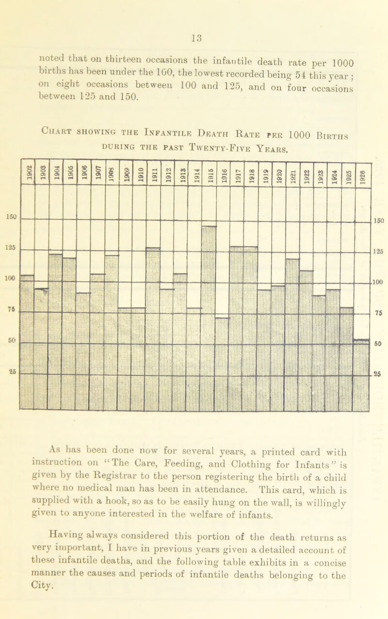 noted that on thirteen occasions the infantile deatli rate per 1000 births lias been under the 100, the lowest recorded being 51 this year ; on eight occasions between 100 and 125, and on four occasions between 125 and 150. Chart showing the Infantile Death Rate per 1000 Births DURING THE PAST TwENTY-FlVE YEARS. As has been done now for several years, a printed card with instruction on “The Care, Feeding, and Clothing for Infants” is given by the Registrar to the person registering the birth of a child where no medical man has been in attendance. This card, which is supplied with a hook, so as to be easily hung on the wall, is willingly given to anyone interested in the welfare of infants. Having always considered this portion of the death returns as very important, 1 have in previous years given a detailed account of these infantile deaths, and the following table exhibits in a concise manner the causes and periods of infantile deaths belonging to the City.