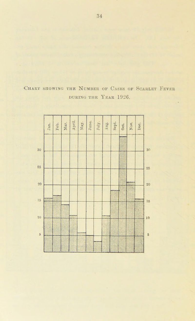 ■Chart showing the Number of Cases of Scarlet Fever DURING THE YEAR 1926. 30 25 20 16 10 &
