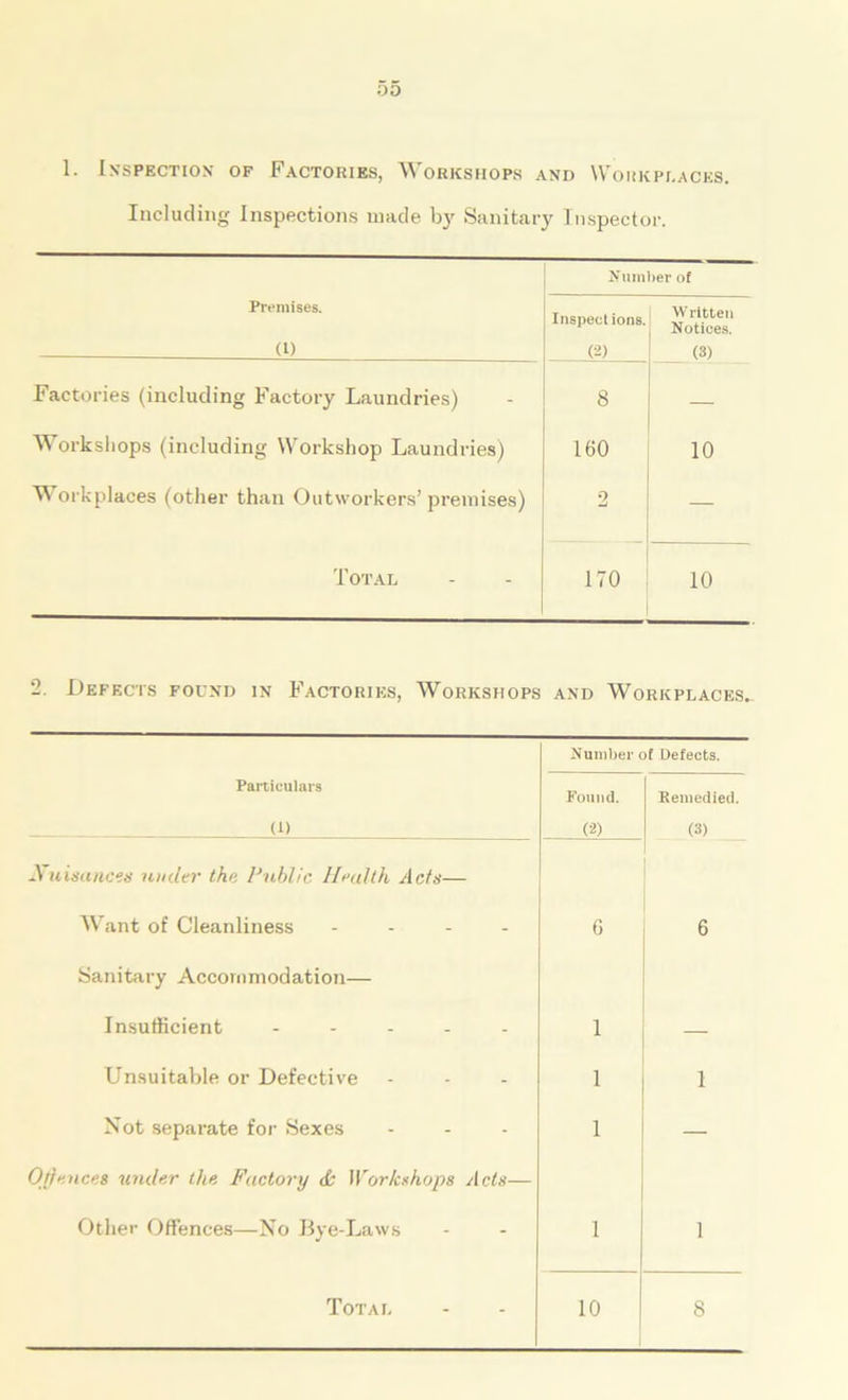 1. Inspection of Factories, Workshops and Workplaces. Including Inspections made by Sanitary Inspector. Number of Premises. Inspect ions. Written Notices. (1) (2) (3) Factories (including Factory Laundries) 8 Workshops (including Workshop Laundries) 160 10 Workplaces (other than Outworkers’ premises) 2 — Total 170 10 2. Defects found in Factories, Workshops and Workplaces., Number of Defects. Particulars Found. Remedied. (1) (2) (3) Nuisances under the Public. Health Acts— Want of Cleanliness - 6 6 Sanitary Accommodation— Insufficient ..... 1 Unsuitable or Defective 1 1 Not separate for Sexes 1 — Offunces under the Factory & Workshops Acts— Other Offences—No Bye-Laws 1 1