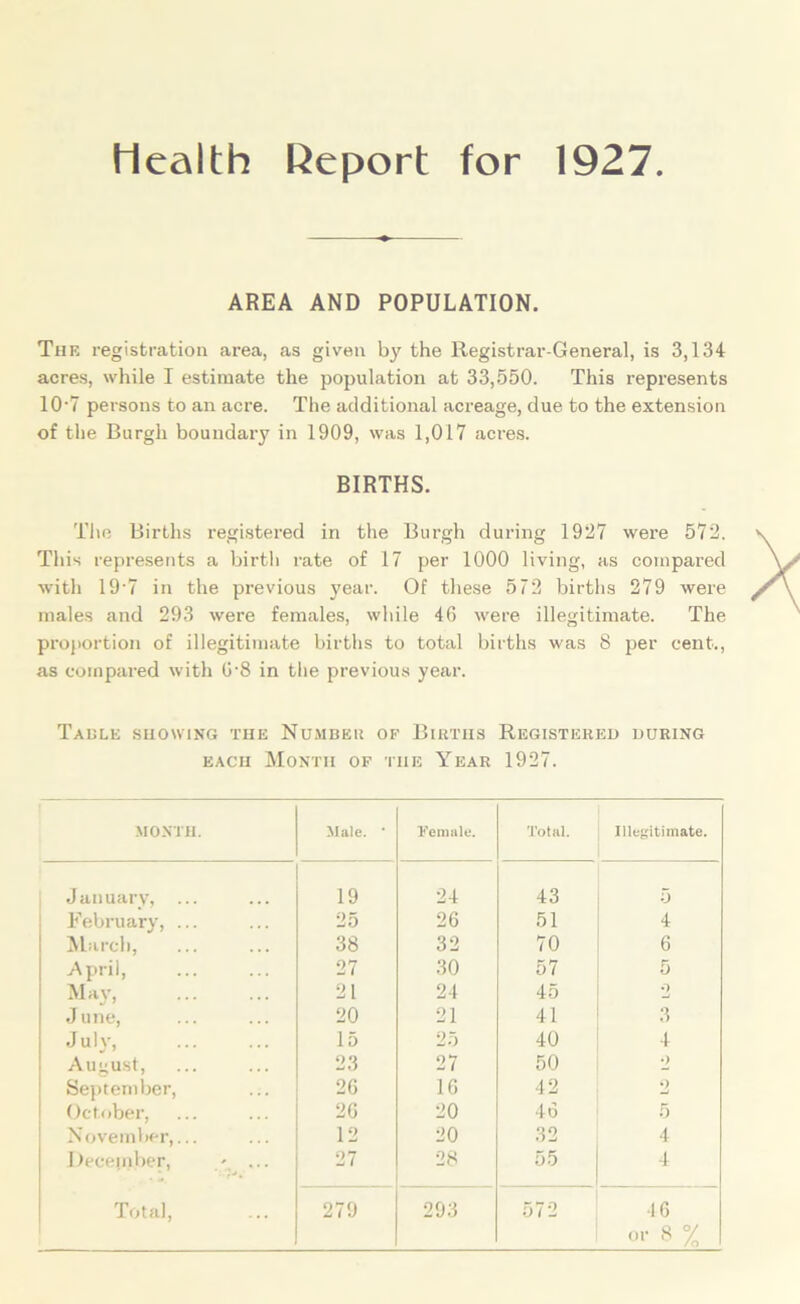 Health Report for 1927 AREA AND POPULATION. The registration area, as given by the Registrar-General, is 3,134 acres, while I estimate the population at 33,550. This represents 10-7 persons to an acre. The additional acreage, due to the extension of the Burgh boundary in 1909, was 1,017 acres. BIRTHS. The Births registered in the Burgh during 1927 were 572. This represents a birth rate of 17 per 1000 living, as compared with 19-7 in the previous year. Of these 572 births 279 were males and 293 were females, while 46 were illegitimate. The proportion of illegitimate births to total births was 8 per cent., as compared with 6-8 in the previous year. Table showing the Number of Births Registered during each Month of the Year 1927. MONTH. Male. • Female. Total. Illegitimate. January, ... 19 24 43 5 February, ... 25 26 51 4 March, 38 32 70 6 April, 27 30 57 5 May, 21 24 45 •) June, 20 21 41 3 Julv, 15 25 40 4 August, 23 27 50 •) September, 26 16 42 o October, 26 20 46 5 November,... 12 20 32 4 December, ... 27 28 55 4 Total, 279 293 572 46 or 8 %
