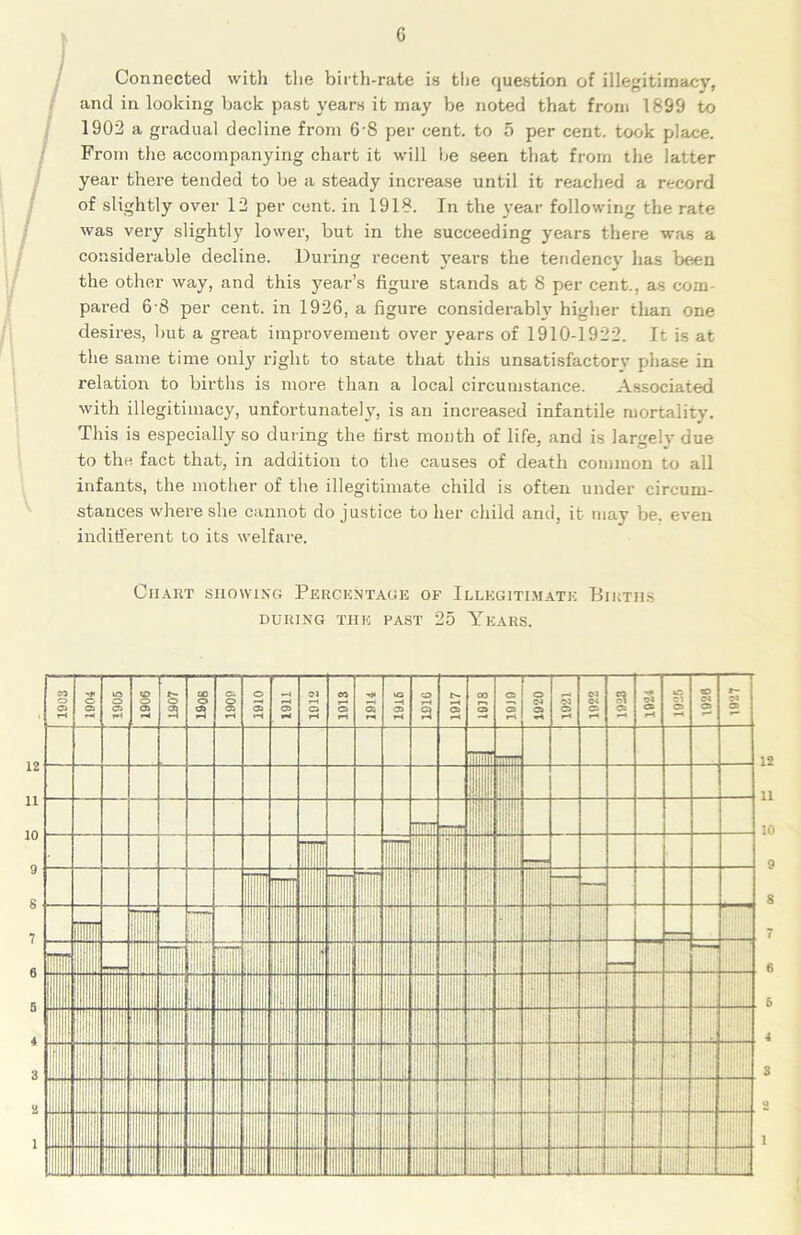 G Connected with the birth-rate is the question of illegitimacy, and in looking back past years it may be noted that from 1899 to 1902 a gradual decline from 6-S per cent, to 5 per cent, took place. From the accompanying chart it will be seen that from the latter year there tended to be a steady increase until it reached a record of slightly over 12 per cent, in 1918. In the year following the rate was very slightly lower, but in the succeeding years there was a considerable decline. During recent vears the tendency has been the other way, and this year’s figure stands at 8 per cent., as com pared 6 8 per cent, in 1926, a figure considerably higher than one desires, but a great improvement over years of 1910-1922. It is at the same time only right to state that this unsatisfactory phase in relation to births is more than a local circumstance. Associated with illegitimacy, unfortunately, is an increased infantile mortality. This is especially so during the first month of life, and is largely due to the fact that, in addition to the causes of death common to all infants, the mother of the illegitimate child is often under circum- stances where she cannot do justice to her child and, it may be. even indifferent to its welfare. ClIAKT SHOWING PERCENTAGE OF ILLEGITIMATE BlRTHS DURING THE PAST 25 YEARS. 12 11 10 9 8 7 6 6 4 S o 1
