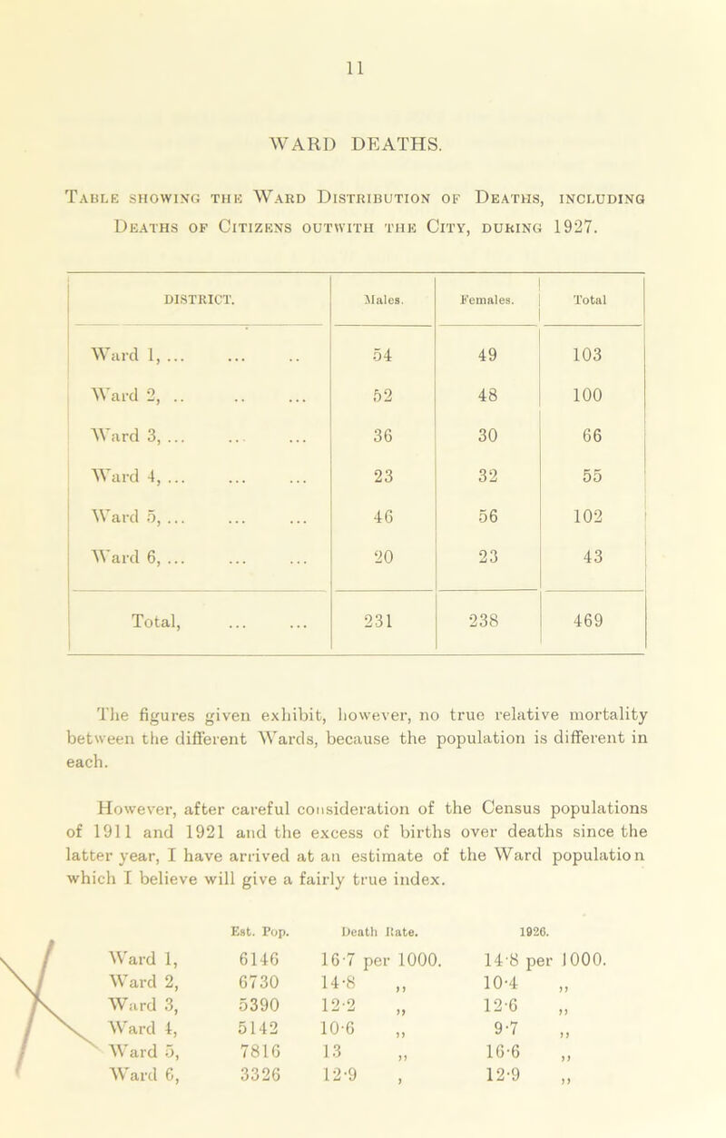 WARD DEATHS. Table showing the Ward Distribution of Deaths, including Deaths of Citizens outvvith the City, during 1927. district. Males. Females. Total Ward 1, ... 54 49 103 Ward 2, 52 48 100 Ward 3, ... 36 30 66 Ward 4, ... 23 32 55 Ward 5, 46 56 102 Ward 6, 20 23 43 Total, 231 238 469 The figures given exhibit, however, no true relative mortality between the different Wards, because the population is different in each. However, after careful consideration of the Census populations of 1911 and 1921 and the excess of births over deaths since the latter year, I have arrived at an estimate of the Ward population which I believe will give a fairly true index. Est. Pop. Death Rate. : Ward 1, 6146 16 7 per 1000. 14-8 Ward 2, 6730 14-8 „ 10-4 Ward 3, 5390 12-2 „ 12-6 Ward 4, 5142 10-6 „ 9-7 Ward 5, 7816 13 16-6 Ward 6, 3326 12-9 12*9