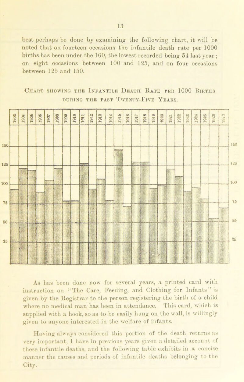 best perhaps be done by examining the following chart, it will be noted that on fourteen occasions the infantile death rate per 1000 births has been under the 100, the lowest recorded being 54 last year; on eight occasions between 100 and 125, and on four occasions between 125 and 150. Chart showing the Infantile Death Rate per 1000 Births DURING THE PAST TwENTY-FlVE YEARS. As has been done now for several years, a printed card with instruction on “The Care, Feeding, and Clothing for Infants” is given by the Registrar to the person registering the birth of a child where no medical man has been in attendance. This card, which is supplied with a hook, so as to be easily hung on the wall, is willingly given to anyone interested in the welfare of infants. Having always considered this portion of the death returns as very important, I have in previous years given a detailed account of these infantile deaths, and the following table exhibits in a concise manner the causes and periods of infantile deaths belonging to the City.