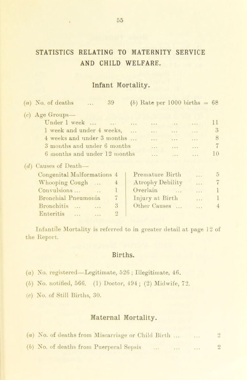 STATISTICS RELATING TO MATERNITY SERVICE AND CHILD WELFARE. Infant Mortality. («) No. of deaths ... 39 (6) Rate per 1000 births (e) Age Groups— Under 1 week ... 1 week and under 4 weeks, 4 weeks and under 3 months ... 3 months and under 6 months 6 months and under 12 months 68 11 3 8 7 10 (d) Causes of Death— Congenital Malformations 4 Whooping Cough ... 4 Convulsions ... .. 1 Bronchial Pneumonia 7 Bronchitis ... ... 3 Enteritis ... ... 2 Premature Birth ... 5 Atrophy Debility ... 7 Overlain ... ... 1 Injury at Birth ... 1 Other Causes ... ... 4 Infantile Mortality is referred to in greater detail at page 12 of the Report. Births. (a) No. registered—Legitimate, 526 ; Illegitimate, 46. (5) No. notified, 566. (1) Doctor, 494; (2) Midwife, 72. (c) No. of Still Births, 30. Maternal Mortality. (a) No. of deaths from Miscarriage or Child Birth ... (b) No. of deaths from Puerperal Sepsis
