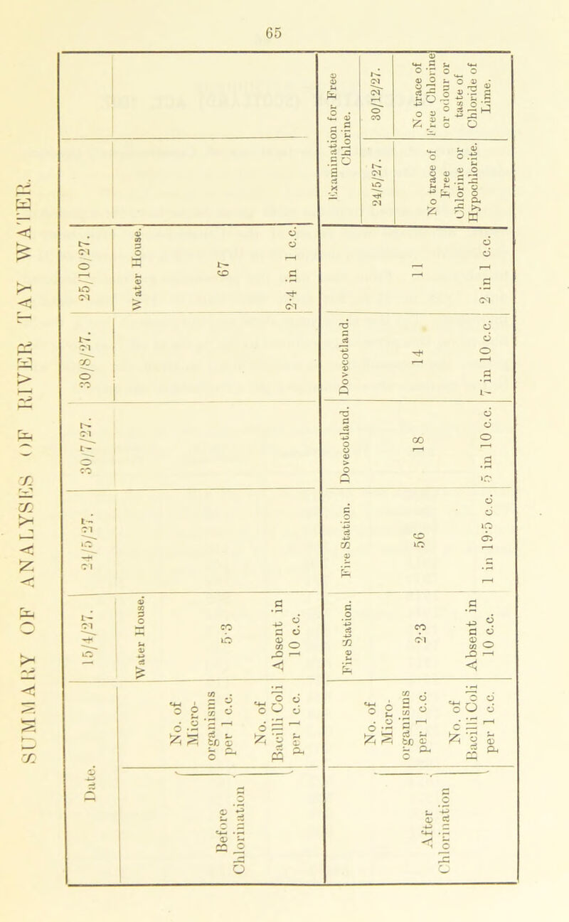SUMMARY OF ANALYSES OF RIVER TAY WATER,.