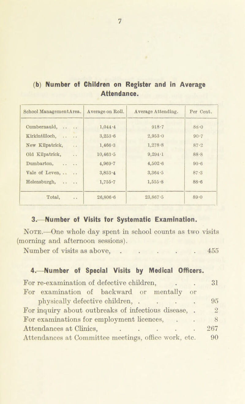 (b) Number of Children on Register and in Average Attendance. School HanagementArea. Average on Roll. Average Attending. Per Cent. Cumbernauld 1,044-4 918-7 88-0 Kirkintilloch 3,253-6 2,953-0 90-7 New Kilpatrick, 1,466-3 1,278-8 87-2 Old Kilpatrick, 10,463-5 9,294-1 88-8 Dumbarton, 4,969-7 4,502-6 90-6 Vale of Leven, .. 3,853-4 3,364-5 87-3 Helensburgh 1,756-7 1,555-8 88-6 Total, 26,806-6 23,867-5 89-0 3. —Number of Visits for Systematic Examination. Note.—One whole day spent in school counts as two visits (morning and afternoon sessions). Number of visits as above, ..... 455 4. —Number of Special Visits by Medical Officers. For re-examination of defective children, . . 31 For examination of backward or mentally or physically defective children, .... 95 For inquiry about outbreaks of infectious disease, . 2 For examinations for employment licences, . . 8 Attendances at Clinics, ..... 267 Attendances at Committee meetings, office work, etc. 90