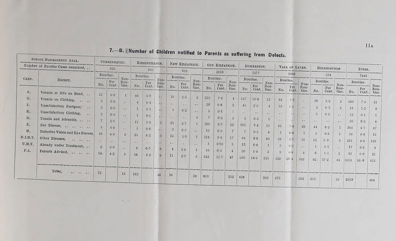 School Management area. Number of Routine Cases examined, .. J. K. D. E. H. M.I.M.T. U.M.T. P.A. Defect. Vermin or Nits on Head, . Vermin on Clothing, .. Unsatisfactory Footgear, Unsatisfactory Clothing, Tonsils and Adenoids, .. Ear Disease, Defective Vision and Eye Disease, Other Diseases, Already under Treatment, .. Parents Advised, Totaj, 7—B. ((Number of Children notified to Parents as suffering from Defects. Cumbernauld. 325 Non- Bou- tine. Kirkintilloch. 805 Non- Bou- tine. New Kilpatriok. Non- Bou- tine. Old Kilpatriok. Non- Bou- tine. Dumbarton. 1377 Vale of Leven. Helensburoh. 10S8 Boutinc. I Per | Cent. No. 84 7-7 13 11a ■ Non- Bou- tine. Non- Bou- tinc. 500