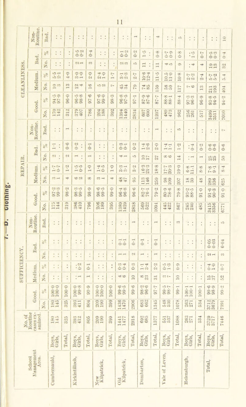 SUFFICIENCY. REPAIR. CLEANLINESS. ! 1 : :; 2 3 tO Ol 66 0-4 ; 66 0-2 1 ® 6 6 6 6 6 6 z 6 Medium. 6 Cl 6 44 2-0 T* °? 100 12-4 10.5; no; | 8-01 Good. '.O 6 90-5 98-8 97-0 99-0 90-8 97-5 97-1 93- 8 94- 5 05 6 Ol 1394 1440 -r 1207 473 902 250 201 517 lloutlne. • : ; : : 0-0 <01 . 0-1 Ol rH rH 1-2 .. .. 1 j 0-4 6 Medium. V.O O'* 1-7 0-7 4- 6 1-0 4 6 1-0 X X 3-2 6 4 18-8 4 6 190 x z 8-8 x Z 4 C5 X «- ''f CO Ol X X -H X I- *i> 95 113 140 259 98 109 207 X o rH X 48 289 330 to Cl co O c? ci •? N 6 os os 98-2 x to x 6 C5 05 98-9 CO tO x 6 O C5 99-0 Z °P 6 6 C5 C5 9-90 82-7 70-1 79-2 1 C5 O ss X 6 93-2 88-5 91-0 91-0 90-3 o C5 No. »o -*• i- -}• 319 o © X —• CO 790 200 189 395 1389 1429 X rH X Ol 509 522 1001 445 422 CO X 2451 240: to X tO CO rH iO -*x X X l - I- CO Non- Routiuo. e - rH X U-5 % 66 0-1 6 • TO 6 6 -H o 6 X P 6 rH rH Ol rH • rH : : ; d rH 2 c' • 6 01 X -* 6 6 0-3 1-1 3-4 2-2 tO X 6 4 0-9 • 7^ 9 O' rH w 6 o 23 6 • : rH ** co o rH X X Ol X X 1- o tO P- rH X oS o o sO 1000 100-0 100 0 100 0 99-8 000 100 0 100-0 100-0 co to 6 6 C5 C5 CO 6 05 98-2 90-0 C5 I.o t> 6 x C5 05 99-1 is rH rH 6 c CO 05 6 x 05 05 Cl 6 05 c 6 ISO 145 325 393 411 -f o X 209 190 399 1430 1470 CO o 05 -1 083 002 t o -* X X o T X to to X o X -H co 1- Cl Ol -H X to 3712 3079 7391 o » j; 'ZB £ £ 6 g g-s y ° b - X 4 to Ol CO CO Ol © f-< CO ** to © X 209 190 05 05 X 1441 1477 2918 092 085 1377 551 537 1088 X rH CO 1 - Cl Cl -H X to 3729 3717 CO -r 1 s . oS? o c> g O cs< 'Ji a « «T X >-*n -2*5 P ^3 Total, Boys, Girls, Total, Boys, Girls, Total, CD C/5 o*3 P'J5 Total, BOV8, Girls, Total, Bovs, Girls, — Total, Boys, Girls, *3 <0 o H Boys, Girls, Total, New Old Dumbarton, Yale of Levcn, 3 o