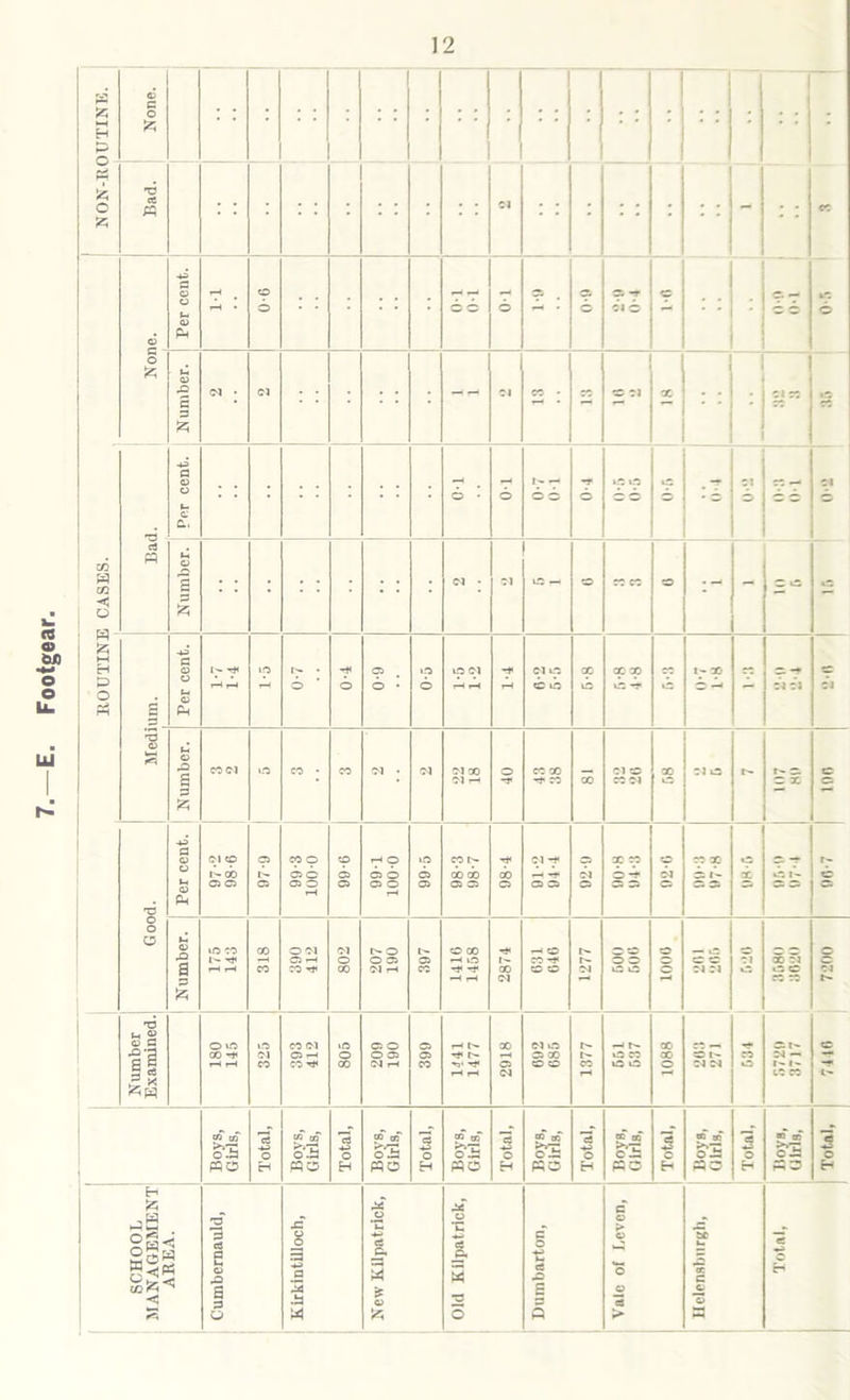 12 — None. Bad. Number. © CO CO © - - B Per cent. I - r* t—1 r-4 1-5 1^- • 6 0-4 6-0 0-5 LO Cl -H »—< P—1 ClLO © ib CO ib X X) lO !' X - Cl Cl © Cl © Number. eoci © CO • CO Cl • Cl Cl 00 Cl rH 40 co co ■** co oo Cl © X Cl © “ X © © Good. Per cent. © t> cb os cs © CO I'- Tj< *-H T—< 97-9 99-3 100-0 9-66 99-1 100-0 99-5 98-3 98-7 cb cs Cl -* —4 -S* CS cs Cl cs X Cp O ~p cs cs © Cl CS CO X C 1- © X © I- S Number. 00 CO O Cl CS CO •<* 802 207 190 397 1410 1458 2874 631 040 1277 5 © © © 1000 © © Cl Cl © X Cl © © © 01 r- © i- Number Examined. 180 145 325 CO Cl CS f—1 CO T* 805 c; O O os Cl r-H 399 T—t I'- C— 2918 Cl © cs X © © 1377 -4 r- lO CO © © X X © © ~ Cl Cl CO o Cs t- C1 — 1- 1' to eo Boys, Girls, Total, Boys, Girls, Total, CO of S'S MO Total, Boys, Girls, Total, Boys, Girls, Total, Boys, Girls, Total, 00 txT o Ja ao Total, Boys, Girls, Total, SCHOOL MANAGEMENT AREA. Cumbernauld, Kirkintilloch, New Kilpatrick, Old Kilpatrick, Dumbarton, Vale of Lcvcn, a L> x C _c o a «■»