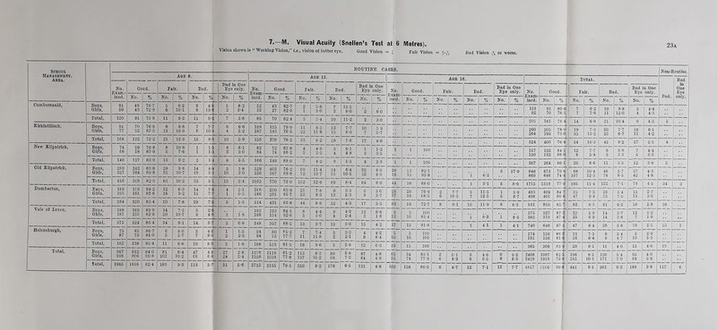 Vision shown 13 “ Working Vision, i.e., vision of better eyo. Good Vision = J Fair Vision - end Vision * or wone. SOHOOL Management. Abba. ROUTINE CASES. Non-Routine. AGE 8. Age 12. Age 16. TOTAt. Bad. Bad In One Eye only. No. Exam- ined. Gc od. Fair. Bad. - Bad in One Eyo only. No. Good. Fair. Bad. Bad in One Eye only. No. Good. Fair. Bad. Bad in One Eye only. No. Good. Fair. ! Bad. Bod in One Eye only. No. % No. % No. % No. % Ined. No. % No. % No. % No. | % ined. No. | % | No. , % No. % No. % iued. No. % No. % No. % No. % Cumbernauld, Boys, Girls, 81 69 48 43 78-7 72-9 5 6 8-2 10-1 3 8 4- 13- 5 8-2 3-4 52 33 43 27 82-7 82-0 1 5-8 30 7 3 10 13-5 9-0 2 6 0 :: :: 113 02 91 70 So ■So. 6-2 7-6 10 11 8-8 12-0 5 4 4-4 4-3 Total, 120 91 75-8 11 9-2 11 9- 7 5-8 85 70 82-4 3 3-4 11-2 2 3-0 .. .. | 205 161 7S-4 14 6-9 21 10-4 9 4-3 6 Kirkintilloch, Boys, Girls, 91 70 52 76-9 67-5 8 13 8-8 16-9 7 8 7- 10- 6 4 6-6 5-2 169 187 135 143 79-9 76-5 11 22 0-5 11-8 13 15 7-7 80 10 5 9 3-7 |; | ;; 260 264 205 195 78-9 73-9 19 35 7-3 13-2 20 23 7- 7 8- 7 10 11 0-1 4-2 Total, 168 122 72-2 21 12-9 15 9- 10 5-9 356 278 78-2 33 9-2 28 7-8 17 4-8 524 400 76-4 54 10-3 43 8-2 27 6-1 4 New Kilpatrick, Boys, Girls, 74 66 69 58 79-8 87-9 8 5 10-8 7-6 1 1 1- 1- 6 8-1 30 82 84 74 87- 8 88- 2 4 3 4-9 3-5 0-1 4 8 1 3 1-2 3-5 1 1 100 167 160 132 132 S4-U 88-0 12 8 7’7 5-4 6 3-8 3-3 7 6 4-4 3-3 Total, 140 117 83-9 13 9-2 2 1- 8 5-5 166 146 403 367 880 4-2 114 13-7 9 34 55 5-5 4 2-3 1 1 100 307 204 86-H 20 6-6 11 3-6 12 37 42 3-8 5 Old Kilpatrick, Boys, Girls, 289 327 242 264 83-8 80-8 28 35 9-6 10-7 14 18 4- 5- 10 1-8 30 529 526 76-2 69-8 60 72 0-4 10-5 32 32 64 60 0-0 28 16 23 15 82-1 93-8 i 6-2 5 17-9 846 860 673 646 79-0 74-4 88 107 10-4 12-3 48 74 5-7 8-5 4-3 4-8 Total, 616 506 82-3 63 10-2 32 5- 15 2-4 1055 770 73-0 132 12-6 89 8-4 60 44 38 88-0 l 3-1 5 8-9 1715 1319 77 0 195 11-4 122 71 79 4-5 34 3 Dumbarton, Boys, Girls, 189 195 If,9 161 84-2 82-6 12 18 6-3 9-2 14 15 7- 4 1 2-1 0-5 268 246 230 201 85-9 81-7 21 23 7-8 9-3 9 13 8-3 5-3 0 9 30 3-7 20 57 20 39 76-9 68-5 6 7-7 10-5 3 7 11-5 12 3 1 5 3-9 8-7 483 498 409 401 84-7 so a 35 47 9-4 26 35 5-4 7 0 13 15 2-7 30 --- Totol, 884 320 83-4 30 7-8 29 5 1-3 614 431 83-8 44 8-6 22 4-3 17 3-3 83 59 72-7 8 91 10 11-9 6 6-3 G81 810 82i{ 82 8-3 61 0-2 28 2-8 36 Vale of levcn, Boys, Girls, 188 187 169 155 89-9 82-9 14 £0 7-5 10-7 6 9 E 3 1-6 182 166 163 154 841 92-8 8 5 4-4 3 0 0 4 4-0 2-4 12 3 6-6 1-8 5 12 5 10 100 83-4 i 8-3 ’i 8-3 375 365 327 319 87-2 87-4 22 25 6-9 6 9 14 14 3-7 3-8 12 7 3-2 1-0 Total, 375 324 80-4 34 91 14 3-' 3 0-8 348 307 88-5 13 3-7 7-4 11-8 9-6 13 3-6 15 4 8 4-2 17 15 91-8 l 4 1 1 4-1 740 646 67-3 47 6-4 28 3-8 10 1 2-5 23 1 Helensburgh, Boys, Girls, 75 87 65 73 86-7 84 0 6 5 80 5-7 3 7 4 a 8-0 1 2 1.3 2-3 94 04 80 73 85-2 77-7 7 11 3 3-2 2-1 4-2 8-4 5 10 15 5 10 100 100 174 191 150 156 80-2 81 6 13 16 7- 5 8- 4 6 9 3-4 47 6 10 2-0 5-3 --- Total, 162 138 85-4 11 6-8 10 6 0 3 1-8 188 153 81-5 18 5 2-6 1 12 0-3 15 j 100 365 306 830 20 ~“iT 15 40 16 4-0 10 Total, Boys, Girls, 967 908 812 806 84-0 80-8 81 102 8-4 10-2 47 66 4-a CO 27 24 2-8 2-4 1376 1336 1116 1039 81-2 77-8 113 137 8-2 10-2 80 96 6- 8 1 67 7- 2 64 4-8 4-8 65 05 54 74 83-1 77-9 2 0 3-1 6-3 3 9 4-0 9-5 0 6 9-2 6-3 2408 2420 1087 1919 82-5 70 0 190 245 8-1 10-1 130 171 6-4 70 06 04 40 3-9 1965 1018 82-4 183 9-3 113 6-7 61 2-6 2712 2165 79-5 260 0-2 176 0-5 | 131 4, 160 128 80-5 8 4-7 12 7-1 12 7-7 4837 2600 80-8 441 Dd 301 0-2 189 3-0 117 J 4