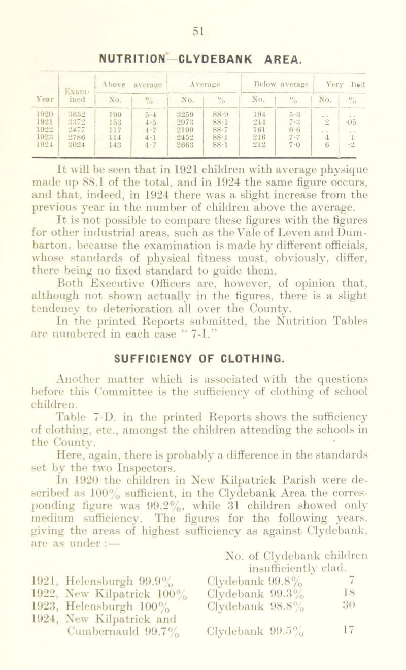 NUTRITION -CLYDEBANK AREA. \bove average Average Below average Very Had Exam* ined Year Xo. % No. % f Xo. % No. °o 1920 3652 109 5*4 3259 88-9 194 5-3 1921 3372 153 4-.') 2973 88-1 244 7:> •05 1922 2477 117 4*7 2199 8S-7 161 (5 0 192:1 2786 114 41 2452 88-1 216 /' t 4 l 1924 3024 143 4-7 2663 881 212 7 0 0 . ■> It will be seen that in 1921 children with average physique made up 8S.1 of the total, and in 1924 the same figure occurs, and that, indeed, in 1924 there was a slight increase from the previous year in the number of children above the average. It is not possible to compare these figures with the figures for other industrial areas, such as the Vale of Leven and Dum- barton, because the examination is made by different officials, whose standards of physical fitness must, obviously, differ, there being no fixed standard to guide them. Both Executive Officers are, however, of opinion that, although not shown actually in the figures, there is a slight tendency to deterioration all over the County. In the printed Reports submitted, the Nutrition Tables are numbered in each case “ 7-1.” SUFFICIENCY OF CLOTHING. Another matter which is associated with the questions before this Committee is the sufficiency of clothing of school children. Table 7-D. in the printed Reports shows the sufficiency of clothing, etc., amongst the children attending the schools in the County. Here, again, there is probably a difference in the standards set by the two Inspectors. In 1920 the children in New Kilpatrick Parish were de- scribed as 100% sufficient, in the Clydebank Area the corres- ponding figure was 99.2%, while 31 children showed only medium sufficiency. The figures for the following years, giving the areas of highest sufficiency as against Clydebank, are as under :— 1921, Helensburgh 99.9% 1922, New Kilpatrick 100% 1923, Helensburgh 100% 1924, New Kilpatrick and Cumbernauld 99.7% No. of Clydebank children insufficiently clad. Clydebank 99.8% ~ Clydebank 99.3% 1H Clydebank 98.8% 30 Clydebank 99.5% 17