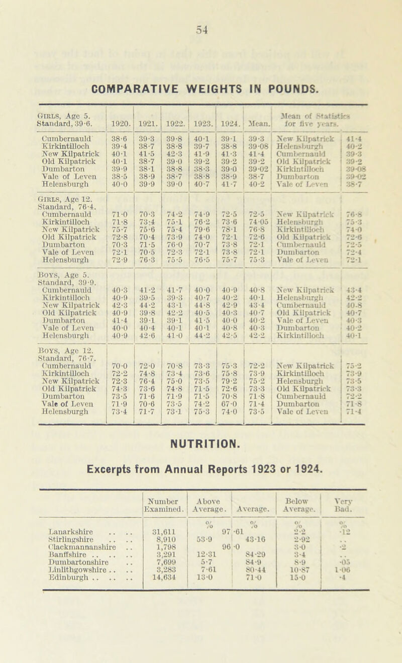 COMPARATIVE WEIGHTS IN POUNDS. Girls, Age 5. Standard, 39-6. 1920. 1921. 1922. 1923. 1924. Mean. Mean of Statistics for five yeans. Cumbernauld 38-6 39-3 39-8 40-1 39 1 39-3 New Kilpatrick 41-4 Kirkintilloch 39-4 38-7 38-8 39-7 38-8 39-08 Helensburgh 40-2 New Kilpatrick 40-1 41-5 42-3 41-9 41-3 41-4 Cumbernauld 39-3 Old Kilpatrick 40-1 38-7 39-0 39-2 39-2 39-2 Old Kilpatrick 39-2 Dumbarton 39-9 38-1 38-8 38-3 39 0 39-02 Kirkintilloch 39-08 Vale of Leven 38-5 38-9 38-7 38-8 38-9 38-7 Dumbarton 39-02 Helensburgh 40-0 39-9 39 0 40-7 41-7 40-2 Vale of Leven 38-7 Girls, Age 12. Standard, 76-4. < 'umbernauld 71-0 70-3 74-2 74-9 72-5 72-5 New Kilpatrick 70-8 Kirkintilloch 71-8 73:4 73’1 76-2 730 74 05 Helensburgh 7 5*3 New Kilpatrick 75-7 75*6 75-4 79-6 781 70-8 Kirkintilloch 74 0 Old Kilpatrick 72-8 70-4 73-9 740 72-1 72-0 Old Kilpatrick 72-0 Dumbarton 70-3 71-5 76-0 70-7 73-8 72-1 Cumbernauld 4 2*5 Vale of Levon 72-1 70-5 72-3 72-1 73-8 72-1 Dumbarton 72-4 Helensburgh 72-9 76-3 1 O’O 76-5 75-7 75*3 Vale of Leven 72-1 Boys, Age 5. Standard, 39-9. Cumbernauld 40-3 41-2 41-7 40-0 40-9 40-8 New Kilpatrick 43-4 Kirkintilloch 40-9 39-5 39-3 40-7 40-2 40-1 Helensburgh 42-2 New Kilpatrick 42-3 44-2 43 1 44-8 42-9 43-4 Cumbernauld 40.8 Old Kilpatrick 40-9 39-8 42-2 40-5 40-3 40-7 Old Kilpatrick 40-7 Dumbarton 41-4 39-1 39-1 41-5 40 0 40-2 \ ale of Leven 40-3 Vale of Leven 400 40-4 40-1 40-1 40-8 40-3 Dumbarton 40-2 Helensburgh 40-9 42-0 41-0 44-2 42-5 42-2 Kirkintilloch 401 Boys, Age 12. Standard, 76-7. ( umbernauld 70 0 72 0 70-8 73-3 75-3 72-2 New Kilpatrick 75-2 Kirkintilloch 72-2 74-8 73-4 73-6 75-8 73-9 Kirkintilloch 73-9 New Kilpatrick 72-3 76-4 75-0 73-5 79-2 75-2 Helensburgh 73-5 Old Kilpatrick 74-3 73-G 74-8 71-5 720 73-3 Old Kilpatrick 73-3 Dumbarton 73-5 710 71-9 71*5 70-S 71 S Cumbernauld 72-2 Vale of Leven 71-9 70-6 73-5 74-2 07-0 71-4 Dumbarton 71-8 Helensburgh 73-4 71-7 73-1 75-3 74-0 73*5 Vale of Leven :1 NUTRITION. Excerpts from Annual Reports 1923 or 1924. Number Examined. Above Average. Average. Below Average. Vert- Bad. Lanarkshire 31,011 Of /O 97 Of .0 •61 % 0.0 Stirlingshire 8,910 53-9 43-iG 2-92 1 'lackmannanshire 1,798 90 ■0 3-0 .«) Banffshire 3,291 12-31 84 -29 3-4 Dumbartonshire 7,099 5-7 84 9 8*9 05 Linlithgowshire .. 3,283 701 80-44 10-87 1-06 Edinburgh 14,034 130 71-0 15-0 •4