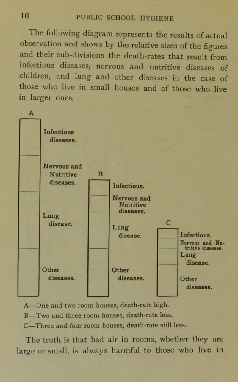 The following diagram represents the results of actual observation and shows by the relative sizes of the figures and their sub-divisions the death-rates that result from infectious diseases, nervous and nutritive diseases of children, and lung and other diseases in the case of those who live in small houses and of those who live in larger ones. A Infectious diseases. Nervous and Nutritive diseases. Lung disease. Other diseases. B Infectious. Nervous and Nutritive diseases. Lung disease. Other diseases. C Infectious. Nervous and Nn- tritive diseases. Lung disease. Other diseases. A—One and two room houses, death-rate high. B—Two and three room houses, death-rate less. C—Three and four room houses, death-rate still less. The truth is that bad air in rooms, whether they are large or small, is always harmful to those who live in
