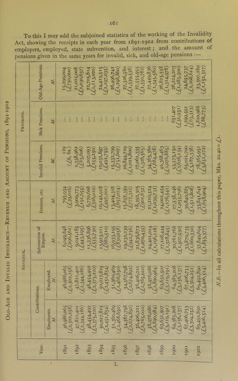 Old-Age and Invalid Insurance—Revenue and Amount of Pensions, 1891-1902 To this I may add the subjoined statistics of the working of the Invalidity Act, showing the receipts in each year from 1891-1902 from contributions of employers, employed, state subvention, and interest; and the amount of pensions given in the same years for invalid, sick, and old-age pensions : z o W y, Cd CL a o *t« a CL tc < •6 6  J 0 10 tn eg 0? -S' 00 un CO C o' M 'T 0 00 cs ■ 0 urt CO 0 xr\ CO UTN 2R <»'S' r>. O' 0 to 2:vS <s CO * CO s rr rC O' tR yO M cn (5 CO c^ -a ^ CO O' lA N 00 rf CO rf N M to 00 '5.S r>. 0 to cT vn Tp •« NO rC SO •» vO'' 'T - CO 5 W, q 5 r* 5 cs q N q Cl , 3 C 0 'Jn C 01 CL u c?5 O 00 ^ wT CO 2 od' T3 Q\'^ N tn vO >0 s? 5 SR S' o O' O' '^'3 o' ^ ^ X “ o ? - O O o - VO M PJvO L 10 '8'g vS'-:^ M'S '*20 * O O vn 3* •« t-M ^vO 'o^r s? ^ II M O q;5? vr\ ^ “ M S? II ij a z > ^vD - o X. O' tN, 'o ' 0 00 Qy 0 Cl 'CiS' O' xr\ CO Cl CO to 0 CO Cl CO nO^ rt Cl to CO fs. rr to rT rr to to 00 0^ 00 0 00 'oa .'O n rC of^ rC to cC cf O' 0 s 0 yQ ‘R- o'' i-T 5-00 1 CO O' rf Tvs' 00^ C-K CO Cl^ CO 0^ 5 Cs. 2S' 00 to “vO 0 S? 1?'^ to- 00' C4 rf Cl C-. - d d CO CO ^ CO ' ' '■—' s? S? 5 E 3 w 00 ^'71 vo Th ^ 00 JC 2v 00 'ft, O' 00 — i-r\ — *1. fN,. «\r> ^ Pv. i. uo On •' »- vO •‘CO** o S' 0,5 =1:“ O^ - -«■ - 'OC^ « so i^-o '*1M '■I JC ? o. - M ^ t? N M o' M M O o 'O' “ ®° =?o ^2* ° t ^ - no <so Oko ^ '' -v_. - vr> '-CvO :s? jps? §00 vo*^ Ro 2m - f' ti o M vo M , M ~ M °H.vO -00 '' O '' r<*, - ^ C o 3 JH C c o O ■S >N -2 E W i-oi*'' I— c< 'X' 0‘'^ s^oo nO O'® '5 u-> i^co ^ M (g tn ^ n T « T M ^00 ^vo OTtf M*^ i2‘-''v8oo' oSLcoS o^ 'o'2- •s CO »» CO ^ CO »vr^ »v ^ cT rT ^ cT P- rr X cP to N'- - n5 00 ^ CO T fO rr ^ ^ '5 ^5 ^3 ^ ^ 'o' ?i N o o-O 'O I? '§ 10 ^'R 'O 90,^ o CO ' O O^ cnO' ^ O' ^ ri ^ un ! 8'^ S;|1- ? |'8 “4 '^<3 Q.'O B M LO-—N  vo 00 o ^ N T - V ri TO ff N 5 mM 2 R ®° M T M v^ ^ ri N* 'T 'S' O 'o' n N ■ 'O'^ 00 --TO - 1^- vS O !? “ -.VO --W 25 0“ ^2' H.Z’ vS w 'o '8 o ^r- % 2'^ IR ‘ “^v:^ 'q ~ - -4 It qq'® q '^q *0 M ^ M „« 2«*-i 10 =0 c; •' ov ^ <^ vd' R ^ 2to '2 - '0 tr S' °o -r -s '*■ U-,N vO.'U - ^ '■ d V > O' CO N CO rr to 'O Cn. 00 O' 0 -M O' O' O' O' O' O' O' O' 0 0 00 00 00 00 00 00 00 00 O' O' N o O' L N.£.—In all calculations throughout this paper, Mks. 20.40