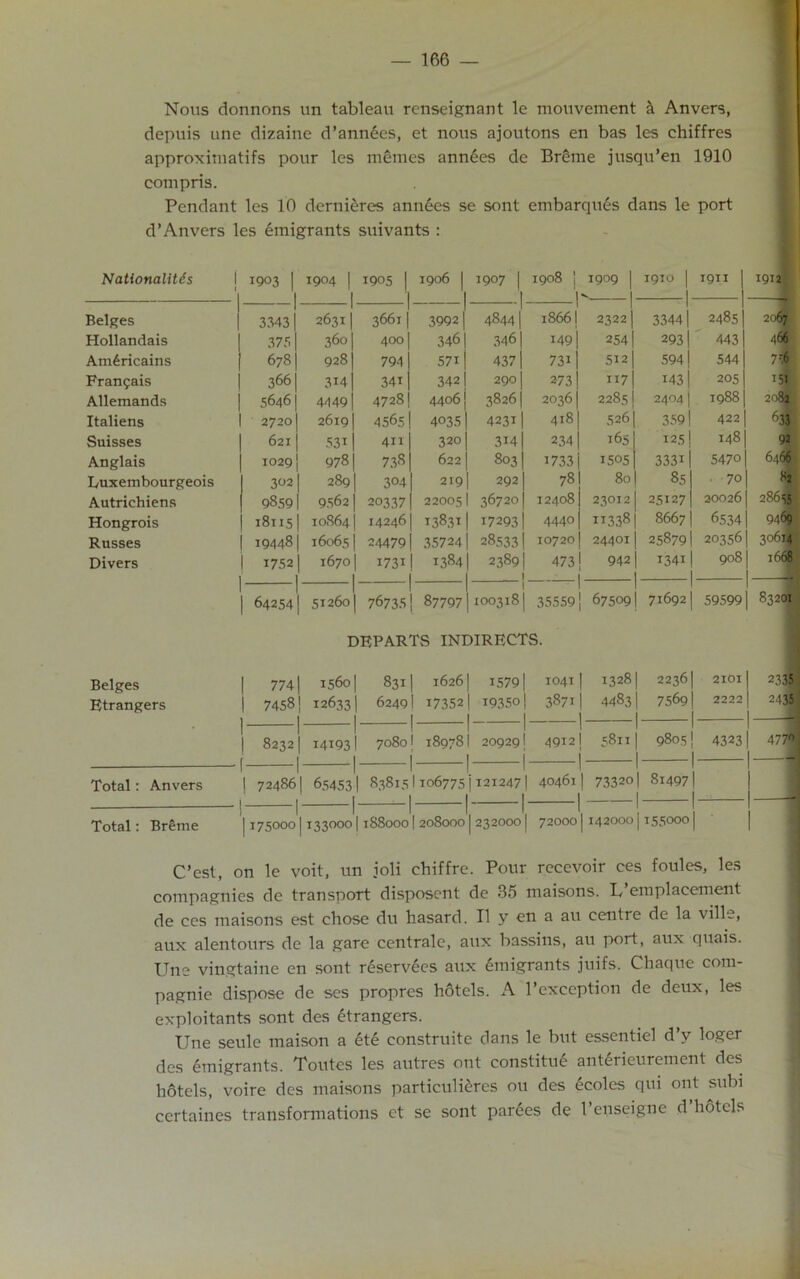 Nous donnons un tableau renseignant le mouvement & Anvers, depuis une dizaine d’annees, et nous ajoutons en bas les chiffres approximates pour les memes ann6es de Breme jusqu’en 1910 compris. Pendant les 10 dernieres annees se sont embarques dans le port d’Anvers les emigrants suivants : Nationality 1903 | 1904 | I 1905 | 1906 | 1 1907 | 1 1908 1 1 1909 | 1910 | 1- mu | 1 1912 Beiges 3343 1 26311 3661 39921 r 48441 1866 j 2322 33441 24851 2067 Hollandais 375 360 | 400 3461 3461 149 254 293 | 4431 -t66 Atn6ricains 678 9281 794 5711 4371 731 512 5941 544 7-6 Fran<pais 366 314 j 341 342 i 290 j 273 117 143 j 205 151 Allemands 5646 44491 4728 4406 j 38261 2036 2285 2404 j 1988 2o8| Italiens 2720 26191 4565 40351 42311 418 526 359| 422 '’33 Suisses 621 531 j 411 3201 3i41 234 165 125 | 148 91 Anglais 1029 9781 738 6221 803 j 1733 1505 33311 5470 6466 Luxembourgeois 302 2891 304 2191 292 | 78 80 851 70 *2 Autrichiens 9859 9562 | 20337 22005I 36720 j 12408 23012 25127 | 30026 28635 Hongrois 18115 10864| 14246 138311 17293| 4440 11338 8667 j 6534 9469 Russes 19448 16065 | 24479 35724 j 28533 j 10720 24401 25879 j 20356 30614 Divers 1752 | 16701 1731 13841 1 23891 1 473 942 13411 1 908 1668 64254 1 512601 76735 877971 1 I003l8| 35559 67509 71692 I 59599 83201 DEPARTS INDIRECTS. Beiges | 774 | 1560| 831 16261 15791 IO41 1 13281 22361 2IOI 2335 Etrangers 1 7458 ! 12633| 1 1 6249l 17352| 1 1 19350| 1 3871 4483 1 75691 j j 2222 2435 i | 8232 1 1 1 14193I ! 1 7080 j 189781 1 1 1 20929 j i 4912 | 5811 | 9805| 1 | 4323 4774 Total: Anvers 1 I | 724861 65453 I 83815 1 1106775 l 1 1212471 1 40461 | 73320 1 814971 1 1 J — Total: Breme — 1175000 1 |1330001 188000 1 |208000 1 232000 I 72000 | 142000 |155000| C’est, on le voit, un ioli cbiffre. Pour recevoir ces foules, les compagnies de transport disposent de 35 maisons. L, emplacement de ces maisons est chose du hasard. II y en a an centre de la ville, aux alentours de la gare centrale, aux bassins, an port, aux quais. Une vingtaine en sont reservees aux emigrants juifs. Chaque com- pagnie dispose de ses propres hotels. A l’exception de deux, les exploitants sont des etrangers. Une seule maison a ete construite dans le but essentiel d’y loger des emigrants. Toutcs les autres ont constitud anterieurement des hotels, voire des maisons particulieres ou des ecoles qui ont subi certaines transformations et se sont parees de 1’enseigne d’hotcls